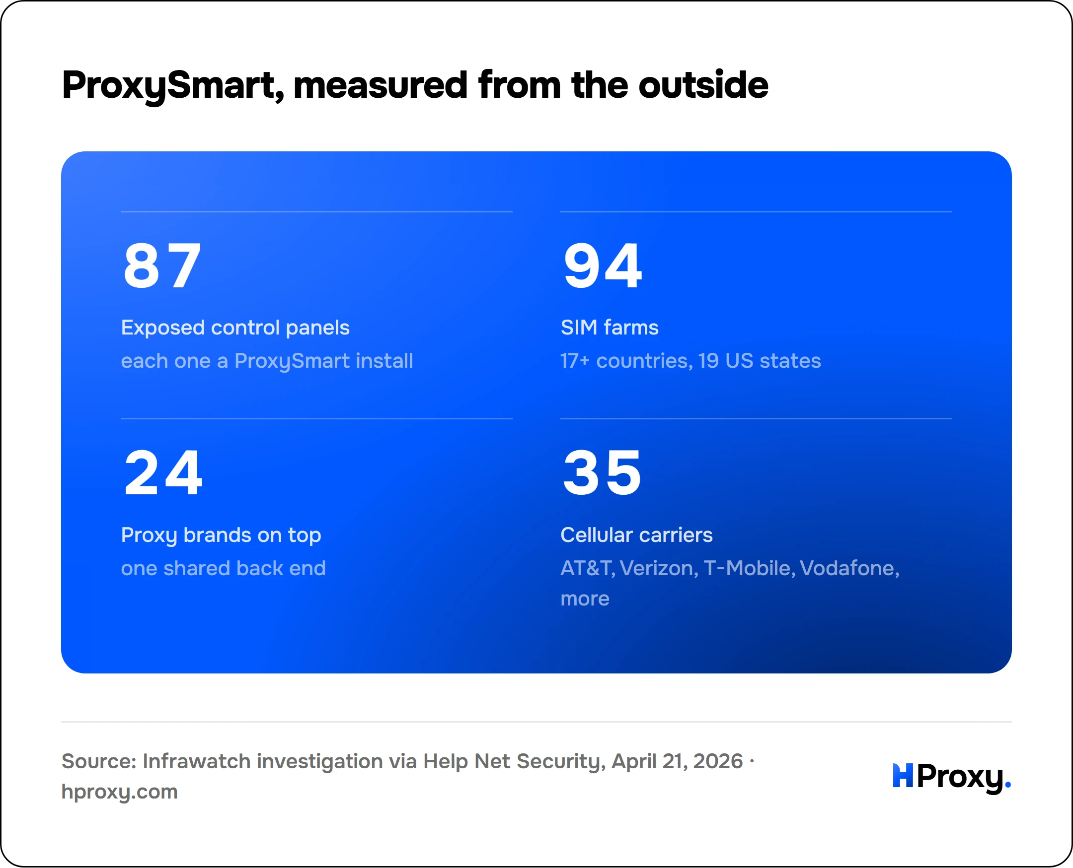 ProxySmart, measured from the outside. Exposed control panels 87, SIM farms 94, Proxy brands on top 24, Cellular carriers 35.