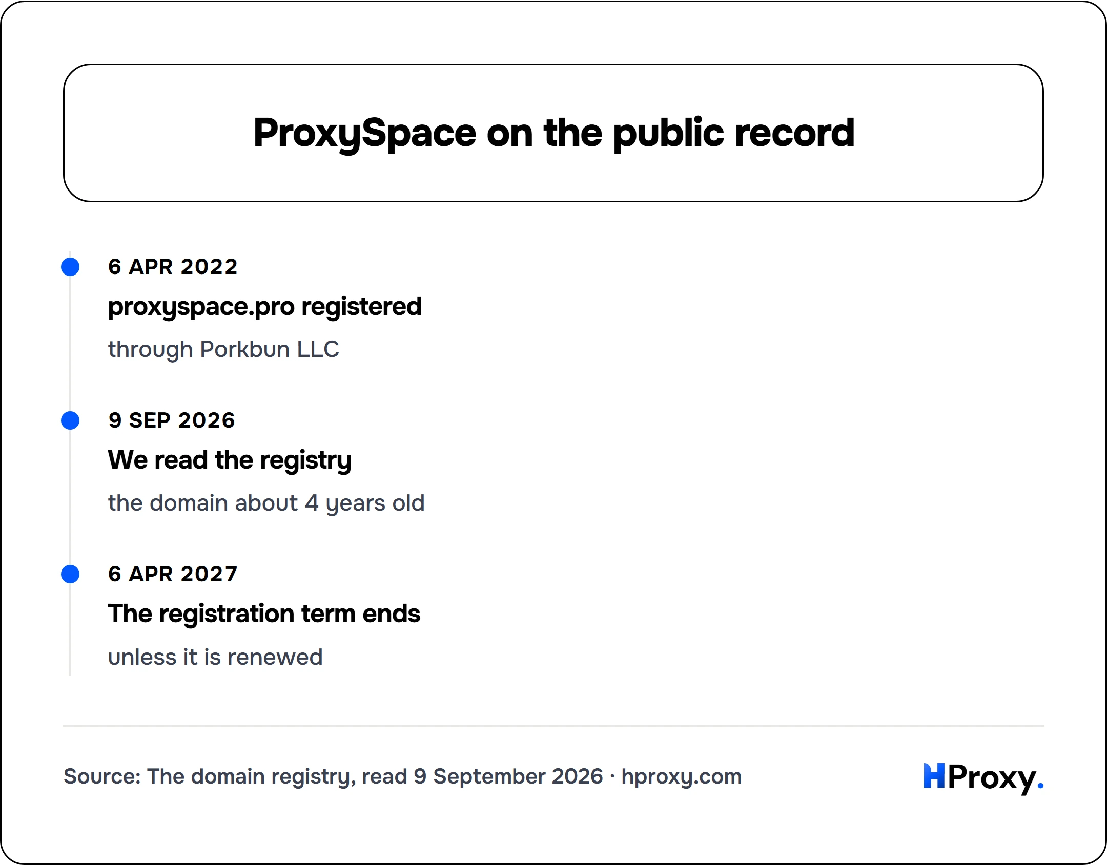 ProxySpace on the public record. timeline: 6 Apr 2022, proxyspace.pro registered. 9 Sep 2026, We read the registry. 6 Apr 2027, The registration term ends.