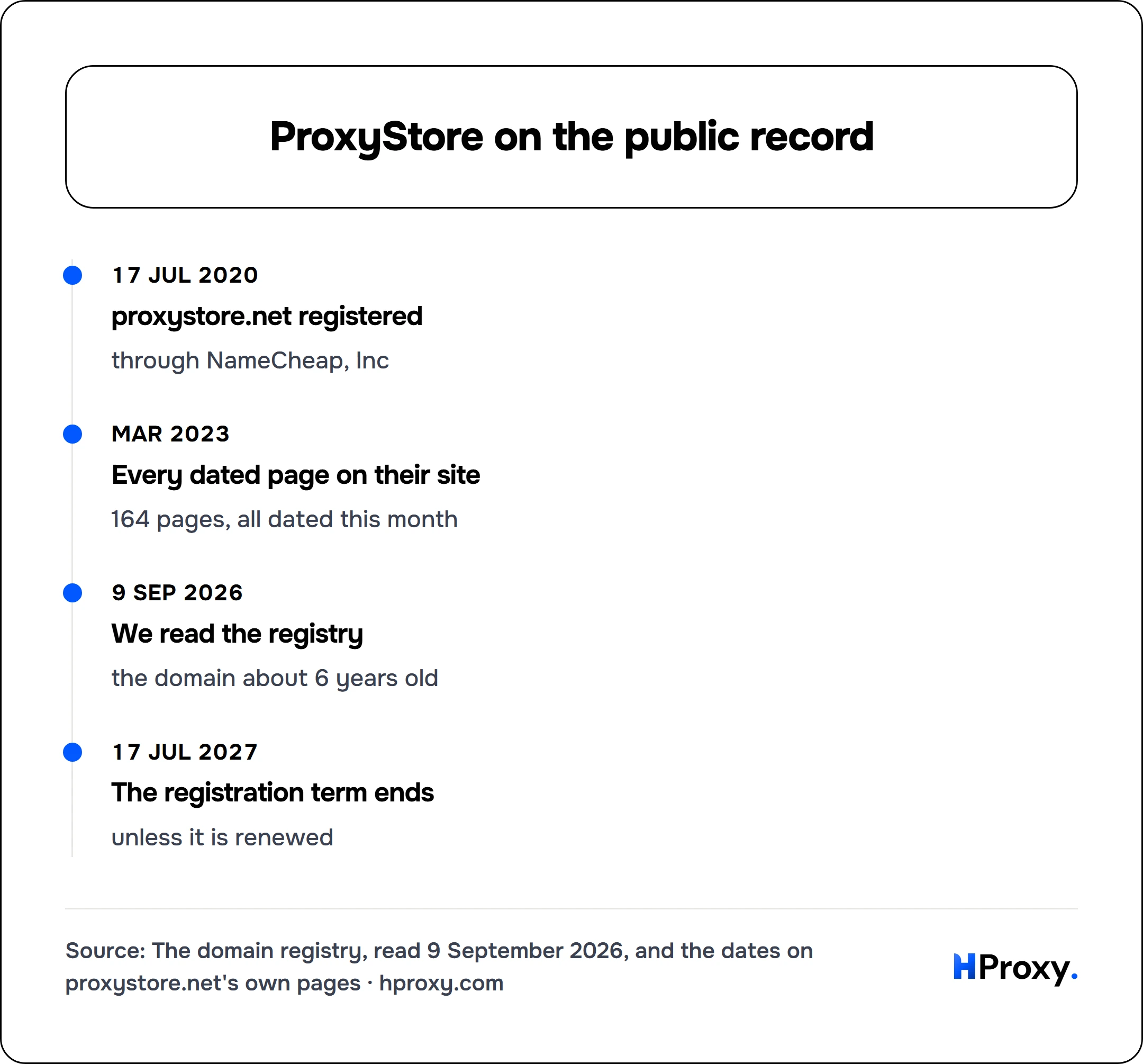 ProxyStore on the public record. timeline: 17 Jul 2020, proxystore.net registered. Mar 2023, Every dated page on their site. 9 Sep 2026, We read the registry. 17 Jul 2027, The registration term ends.