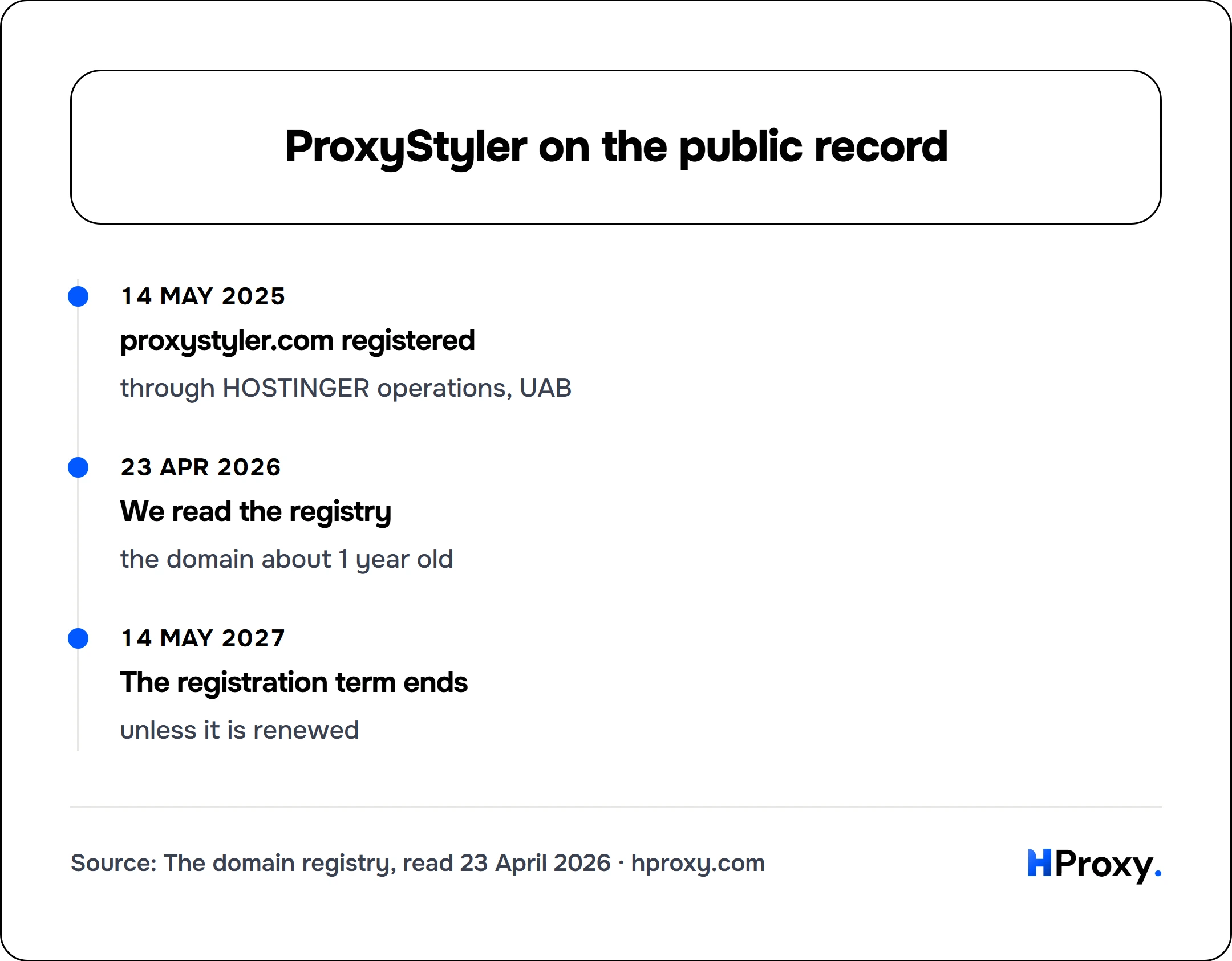ProxyStyler on the public record. timeline: 14 May 2025, proxystyler.com registered. 23 Apr 2026, We read the registry. 14 May 2027, The registration term ends.