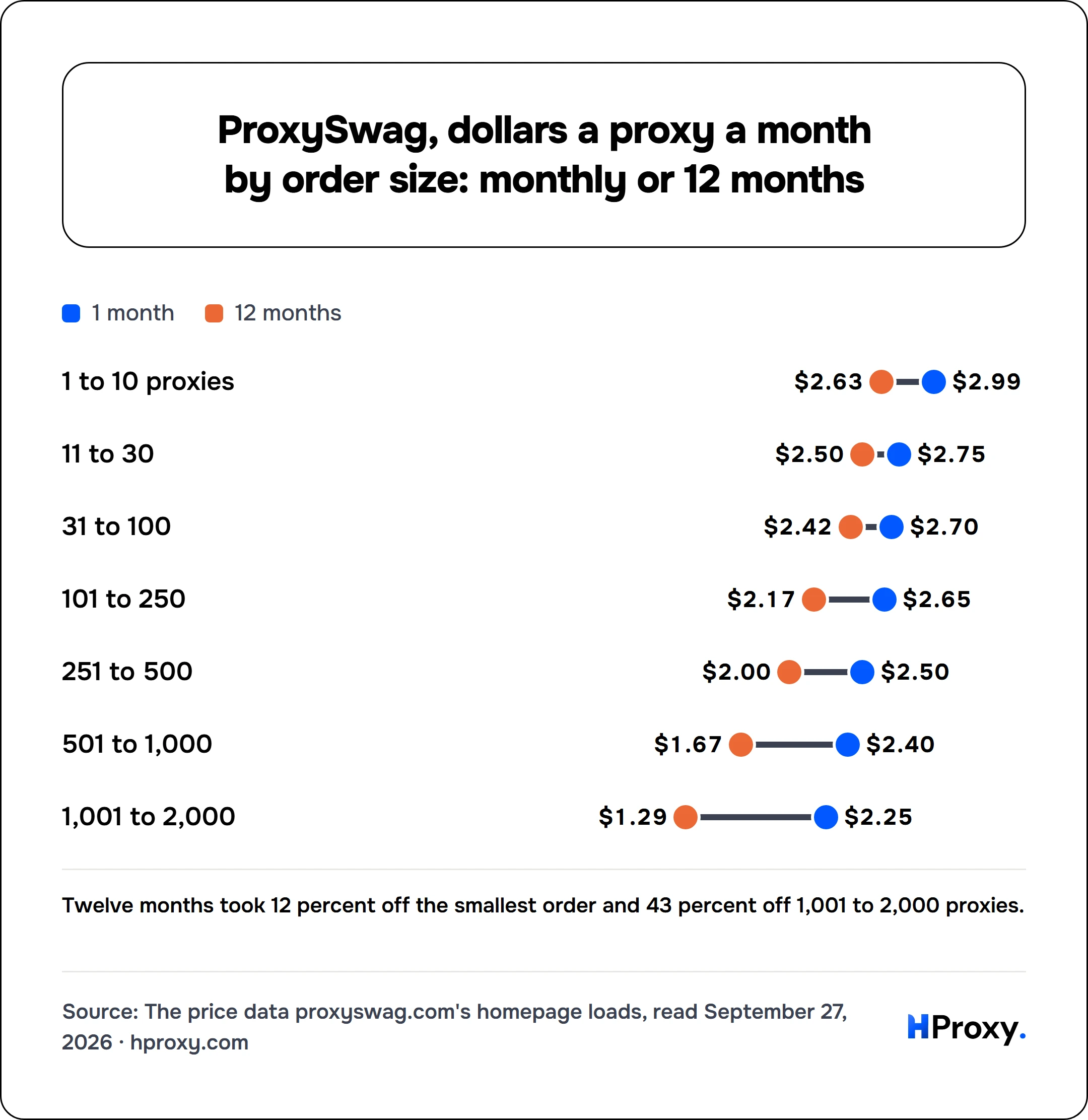 ProxySwag, dollars a proxy a month by order size: monthly or 12 months. 1 month and 12 months: 1 to 10 proxies $2.99 and $2.63, 11 to 30 $2.75 and $2.50, 31 to 100 $2.70 and $2.42, 101 to 250 $2.65 and $2.17, 251 to 500 $2.50 and $2, 501 to 1,000 $2.40 and $1.67, 1,001 to 2,000 $2.25 and $1.29.