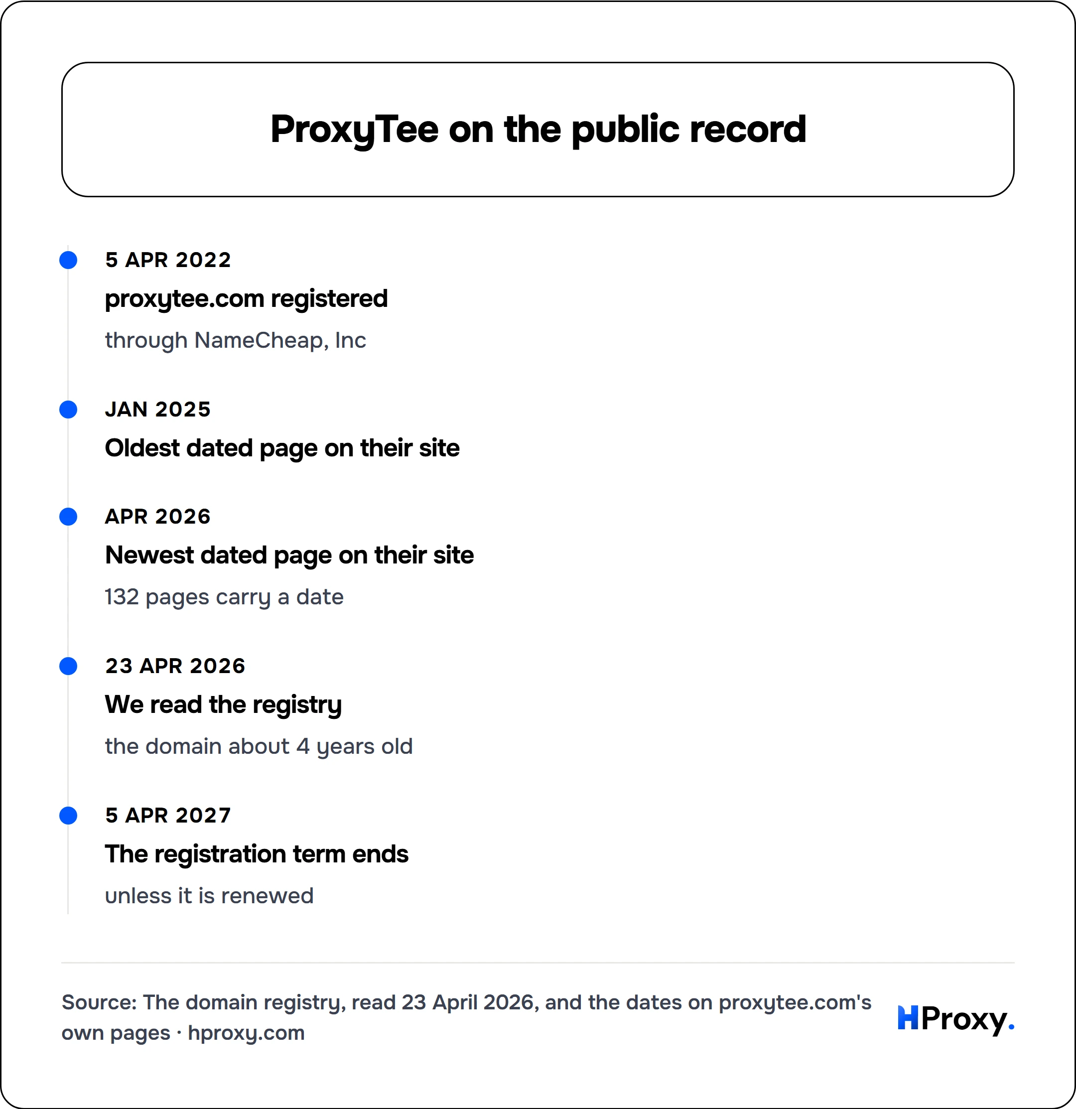 ProxyTee on the public record. timeline: 5 Apr 2022, proxytee.com registered. Jan 2025, Oldest dated page on their site. Apr 2026, Newest dated page on their site. 23 Apr 2026, We read the registry. 5 Apr 2027, The registration term ends.