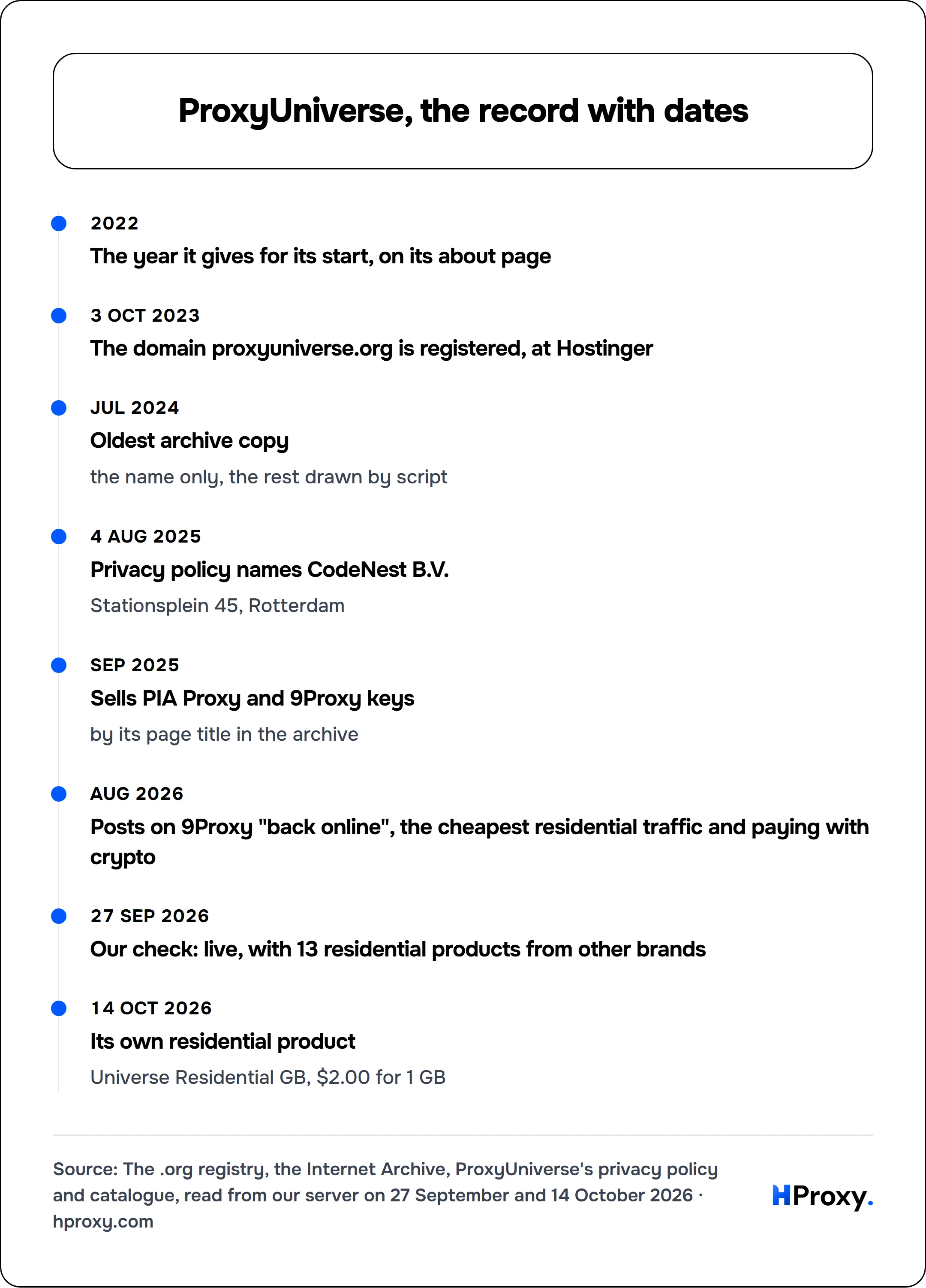 ProxyUniverse, the record with dates. timeline: 2022, The year it gives for its start, on its about page. 3 Oct 2023, The domain proxyuniverse.org is registered, at Hostinger. Jul 2024, Oldest archive copy. 4 Aug 2025, Privacy policy names CodeNest B.V.. Sep 2025, Sells PIA Proxy and 9Proxy keys. Aug 2026, Posts on 9Proxy "back online", the cheapest residential traffic and paying with crypto. 27 S