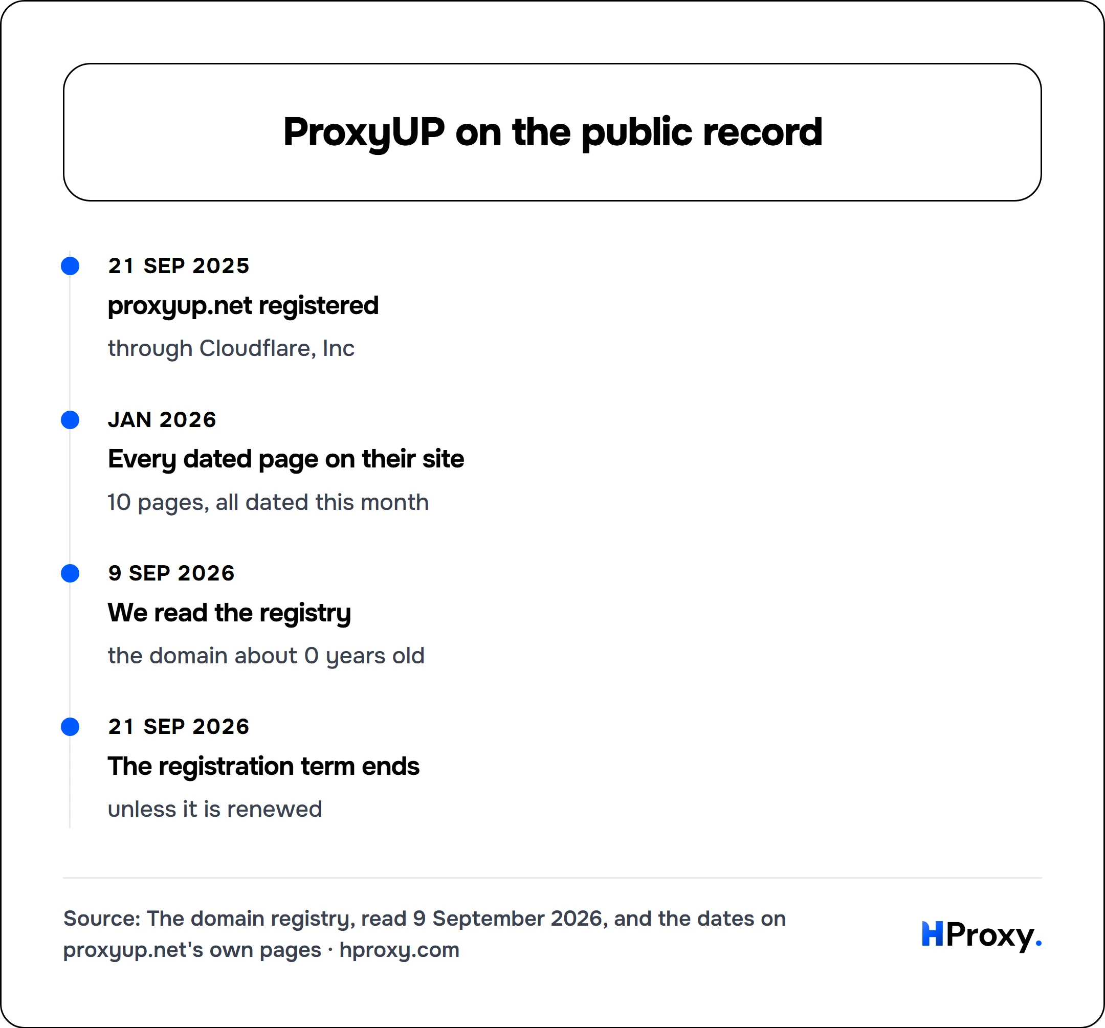 ProxyUP on the public record. timeline: 21 Sep 2025, proxyup.net registered. Jan 2026, Every dated page on their site. 9 Sep 2026, We read the registry. 21 Sep 2026, The registration term ends.