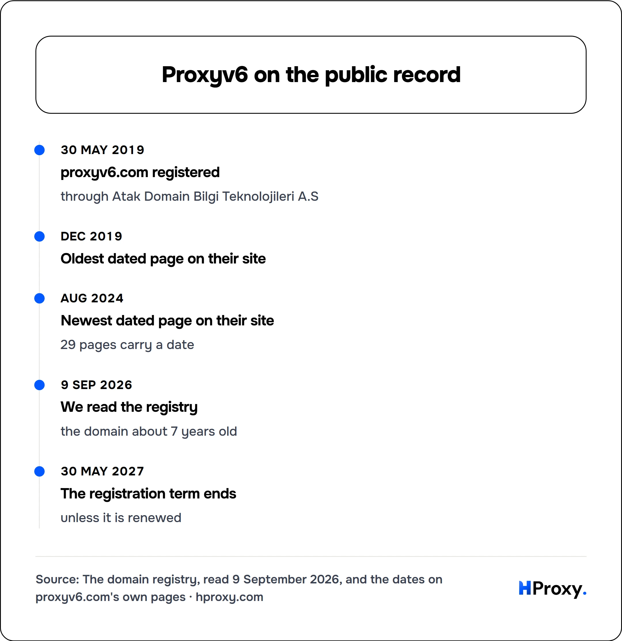 Proxyv6 on the public record. timeline: 30 May 2019, proxyv6.com registered. Dec 2019, Oldest dated page on their site. Aug 2024, Newest dated page on their site. 9 Sep 2026, We read the registry. 30 May 2027, The registration term ends.