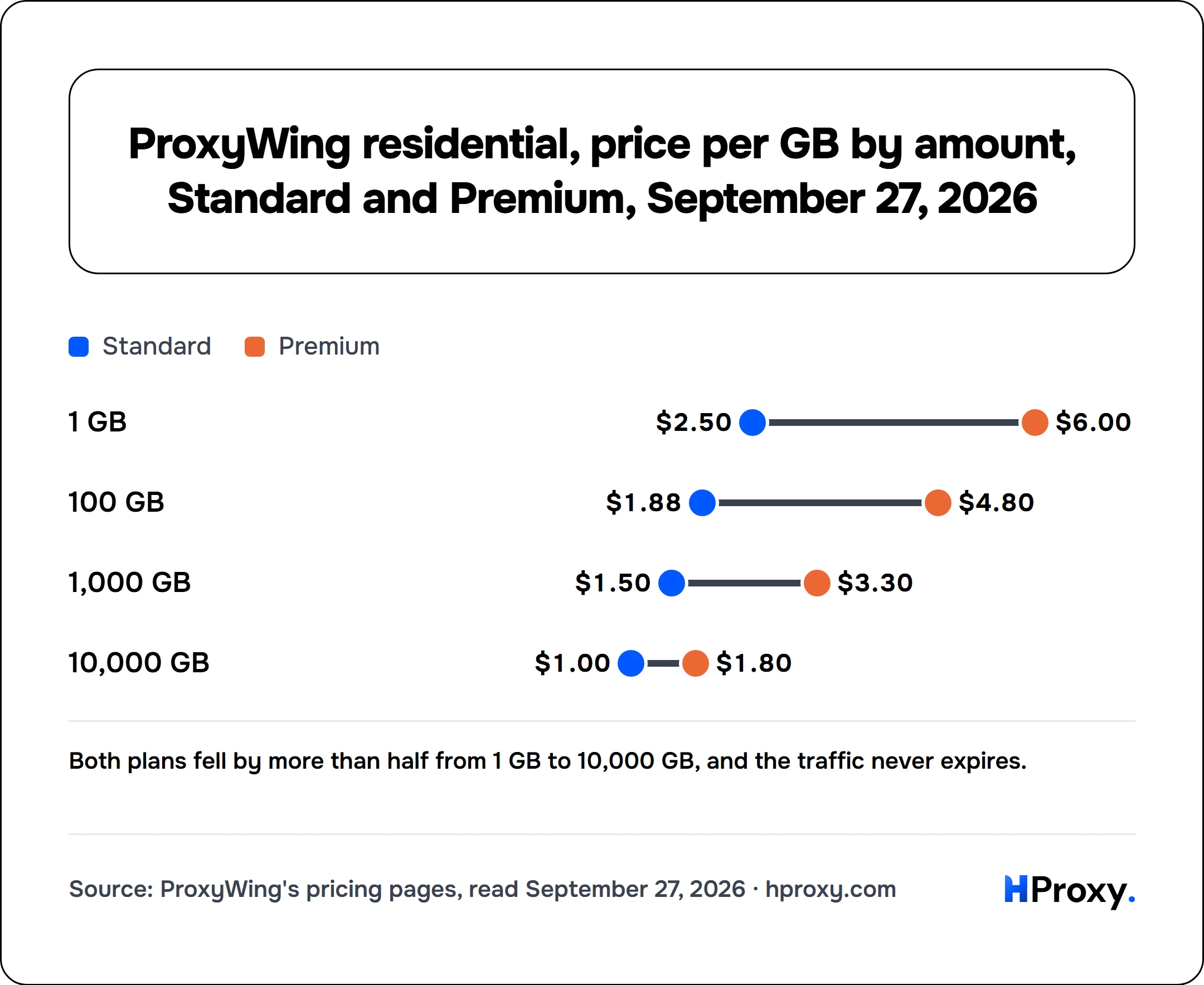 ProxyWing residential, price per GB by amount, Standard and Premium, September 27, 2026. Standard and Premium: 1 GB $2.50 and $6, 100 GB $1.88 and $4.80, 1,000 GB $1.50 and $3.30, 10,000 GB $1 and $1.80.