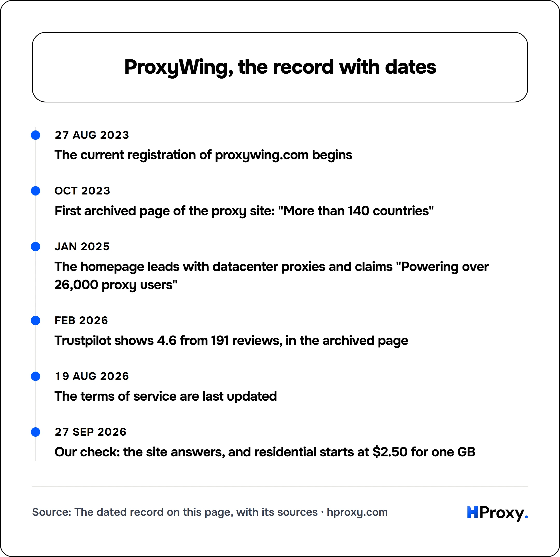 ProxyWing, the record with dates. timeline: 27 Aug 2023, The current registration of proxywing.com begins. Oct 2023, First archived page of the proxy site: "More than 140 countries". Jan 2025, The homepage leads with datacenter proxies and claims "Powering over 26,000 proxy users". Feb 2026, Trustpilot shows 4.6 from 191 reviews, in the archived page. 19 Aug 2026, The terms of service are last upd