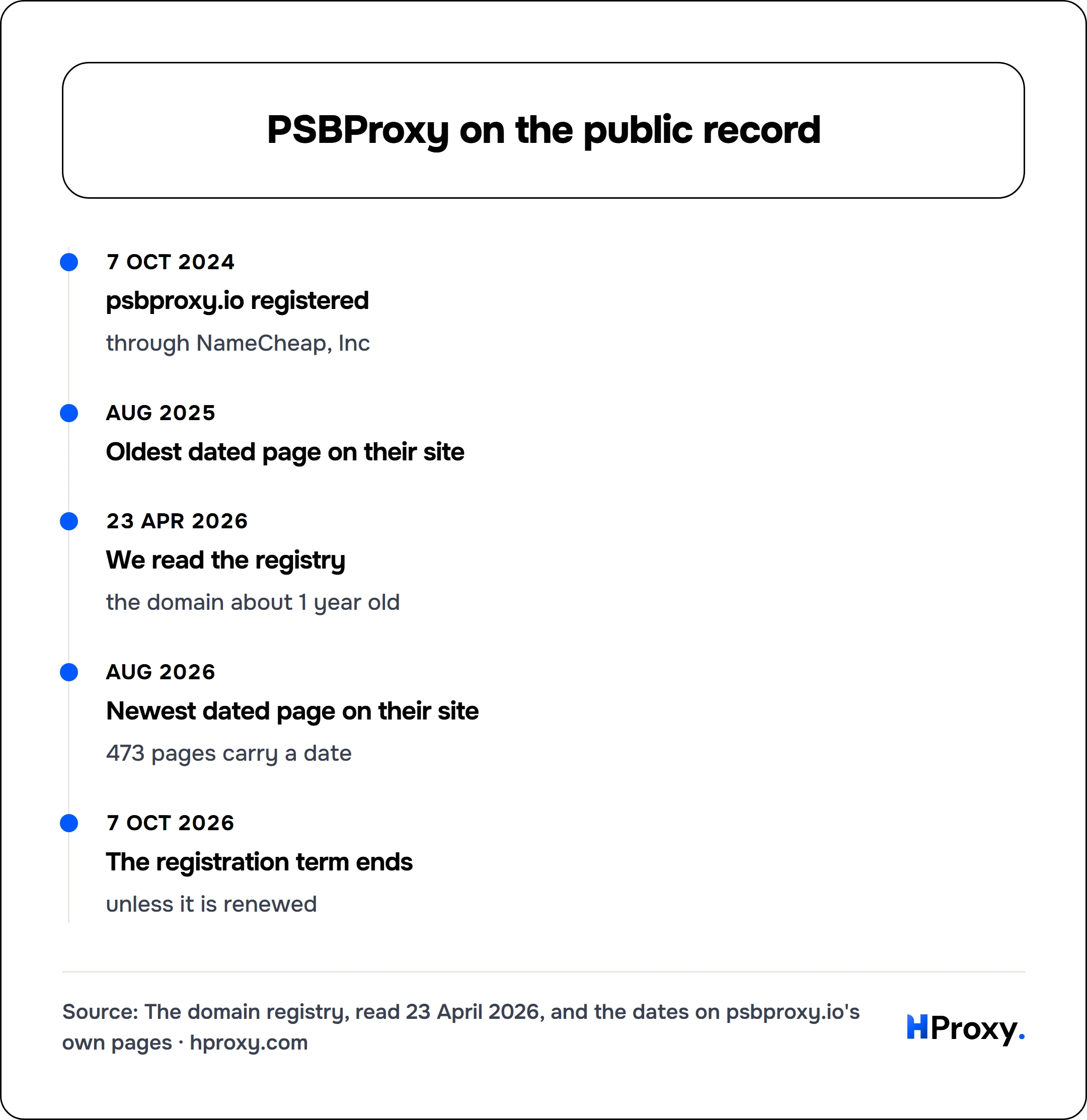 PSBProxy on the public record. timeline: 7 Oct 2024, psbproxy.io registered. Aug 2025, Oldest dated page on their site. 23 Apr 2026, We read the registry. Aug 2026, Newest dated page on their site. 7 Oct 2026, The registration term ends.