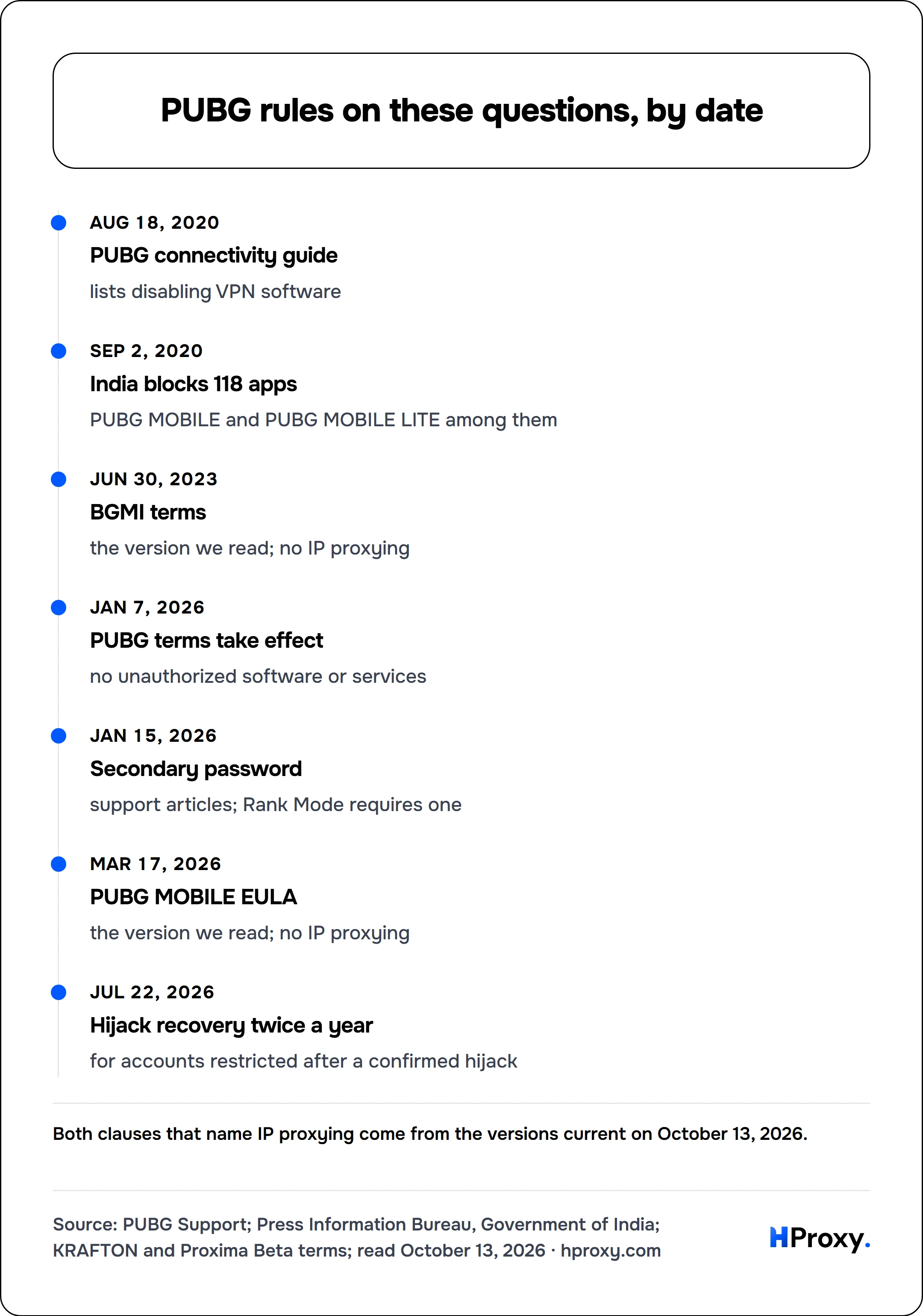PUBG rules on these questions, by date. timeline: Aug 18, 2020, PUBG connectivity guide. Sep 2, 2020, India blocks 118 apps. Jun 30, 2023, BGMI terms. Jan 7, 2026, PUBG terms take effect. Jan 15, 2026, Secondary password. Mar 17, 2026, PUBG MOBILE EULA. Jul 22, 2026, Hijack recovery twice a year.