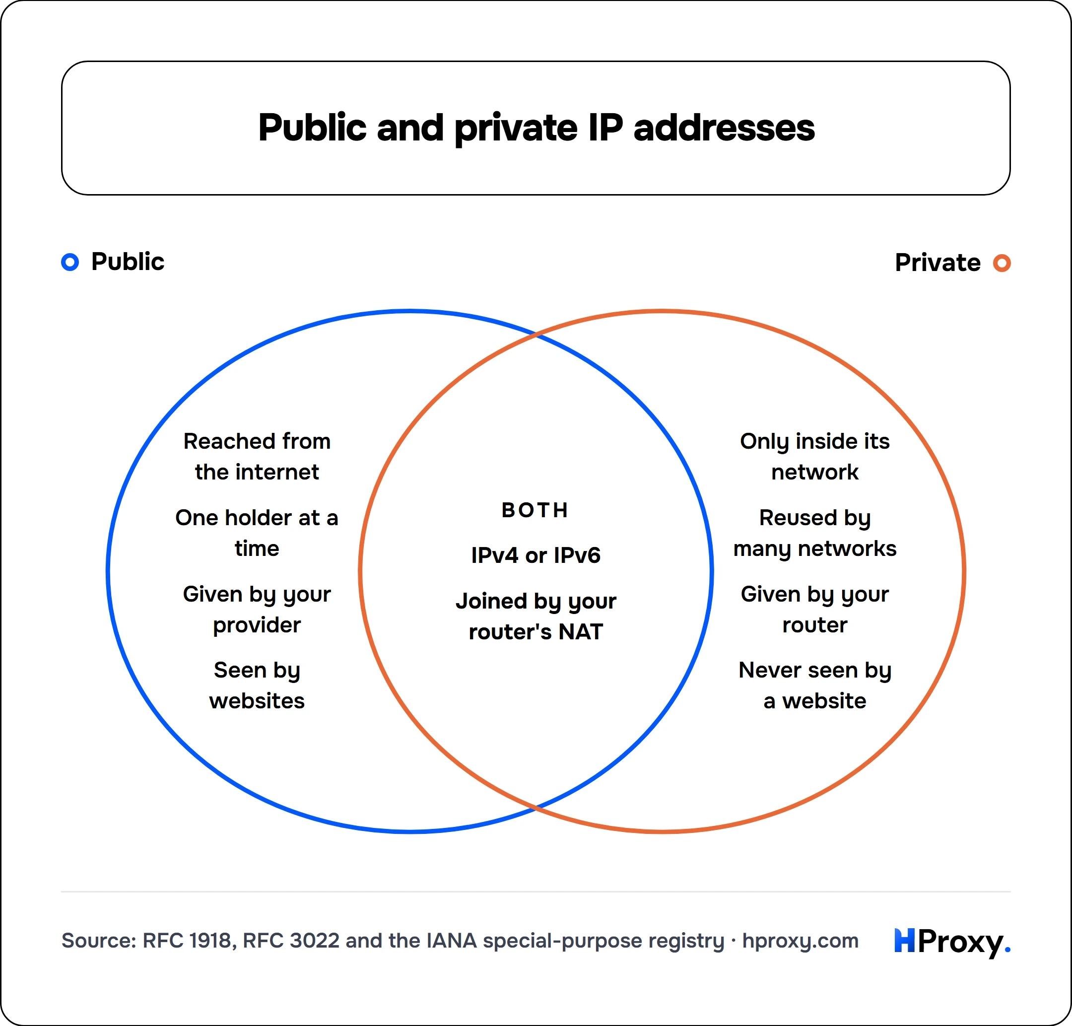 Public and private IP addresses. Public and Private. Only Public: Reached from the internet, One holder at a time, Given by your provider, Seen by websites. Only Private: Only inside its network, Reused by many networks, Given by your router, Never seen by a website. Both: IPv4 or IPv6, Joined by your router's NAT.