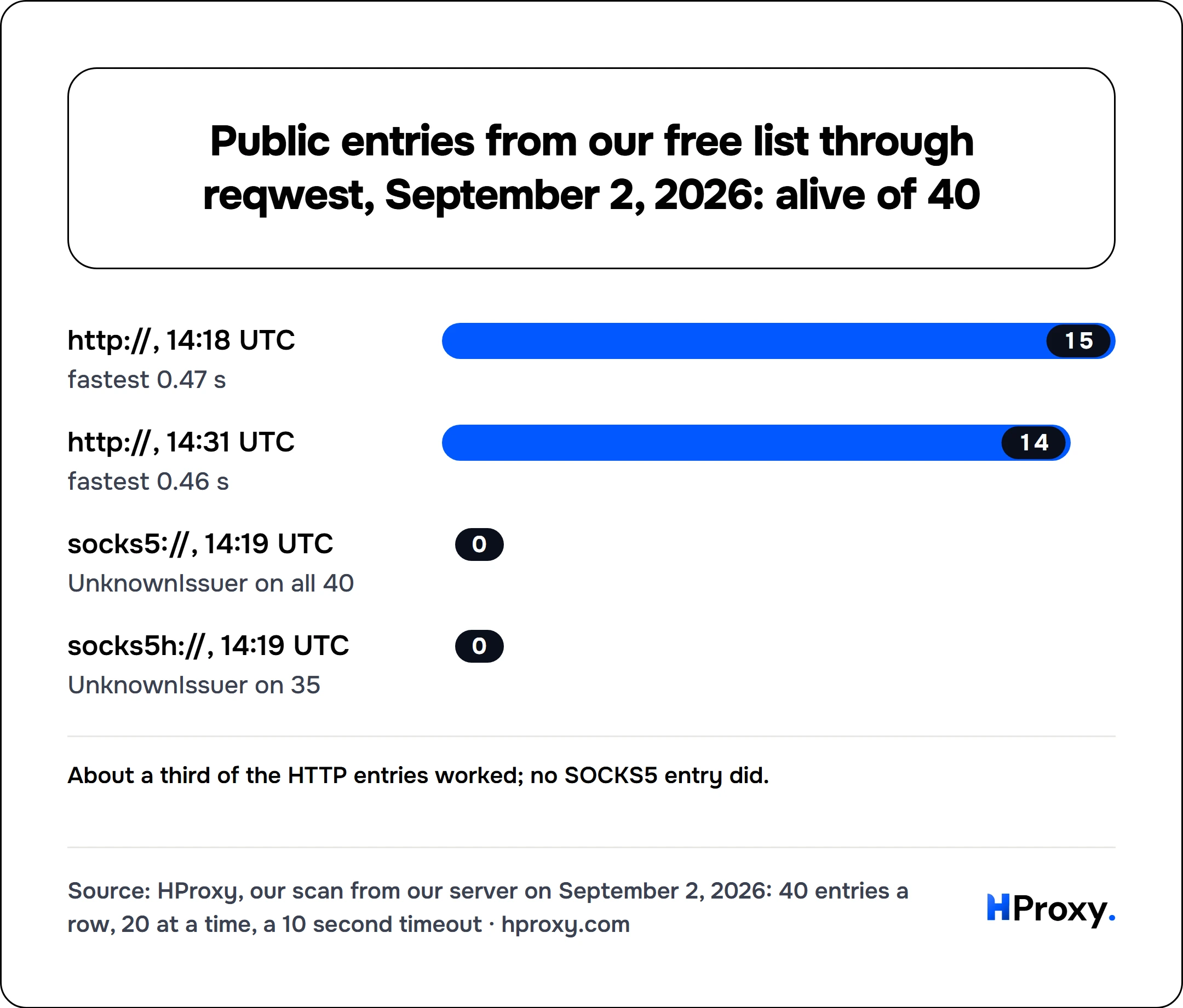 Public entries from our free list through reqwest, September 2, 2026: alive of 40. bar: http://, 14:18 UTC 15, http://, 14:31 UTC 14, socks5://, 14:19 UTC 0, socks5h://, 14:19 UTC 0.