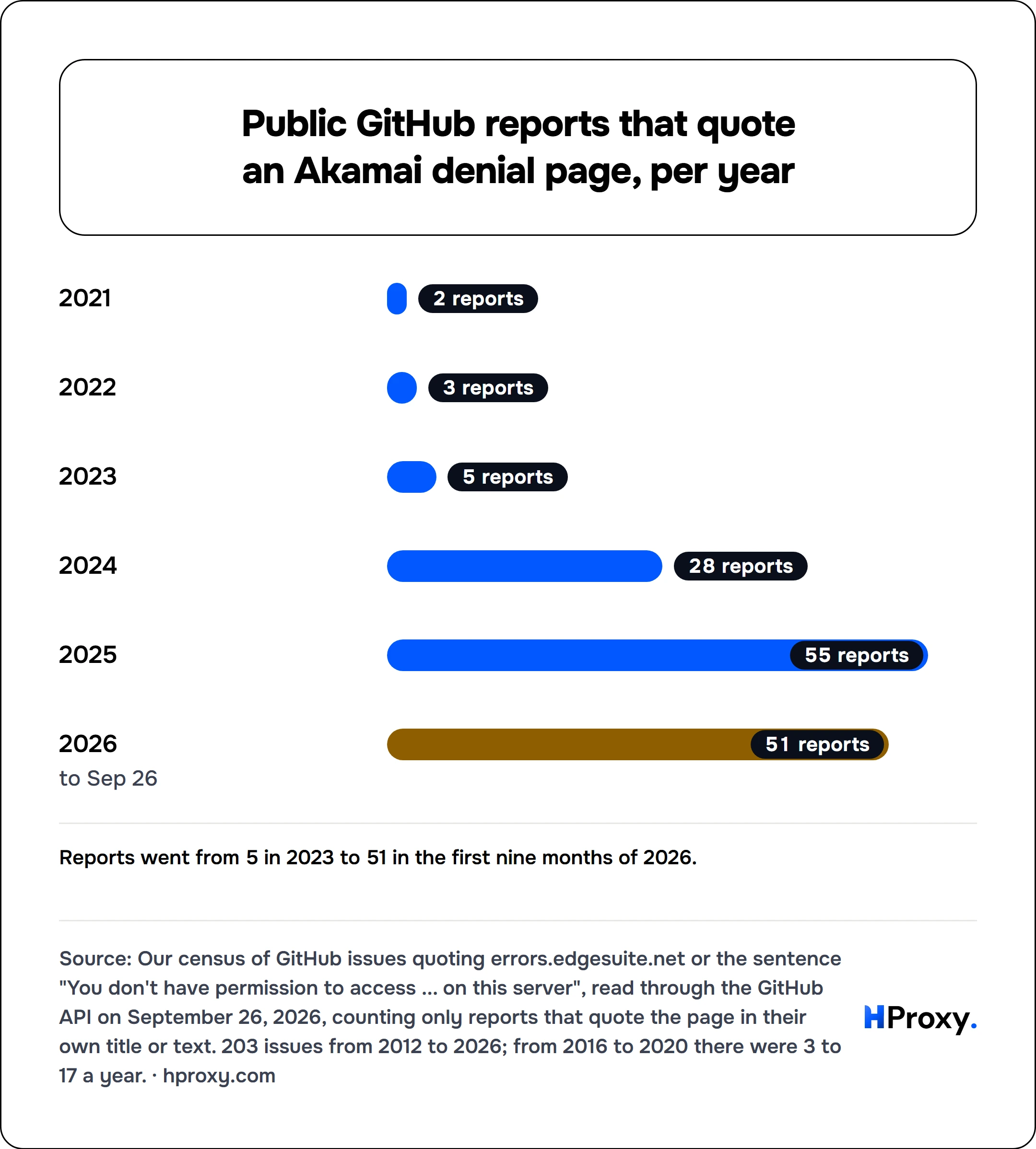 Public GitHub reports that quote an Akamai denial page, per year. bar: 2021 2, 2022 3, 2023 5, 2024 28, 2025 55, 2026 51.