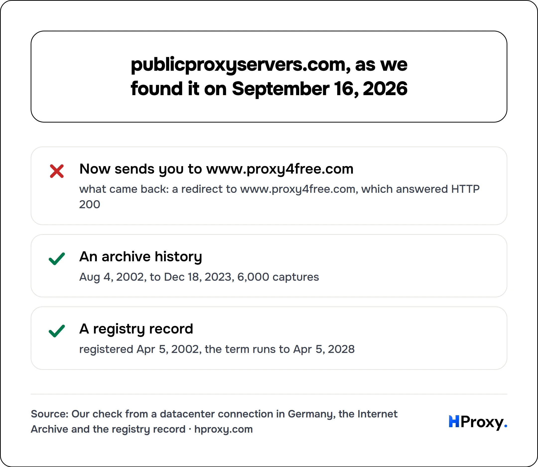 publicproxyservers.com, as we found it on September 16, 2026. checklist: Now sends you to www.proxy4free.com 0, An archive history 1, A registry record 1.