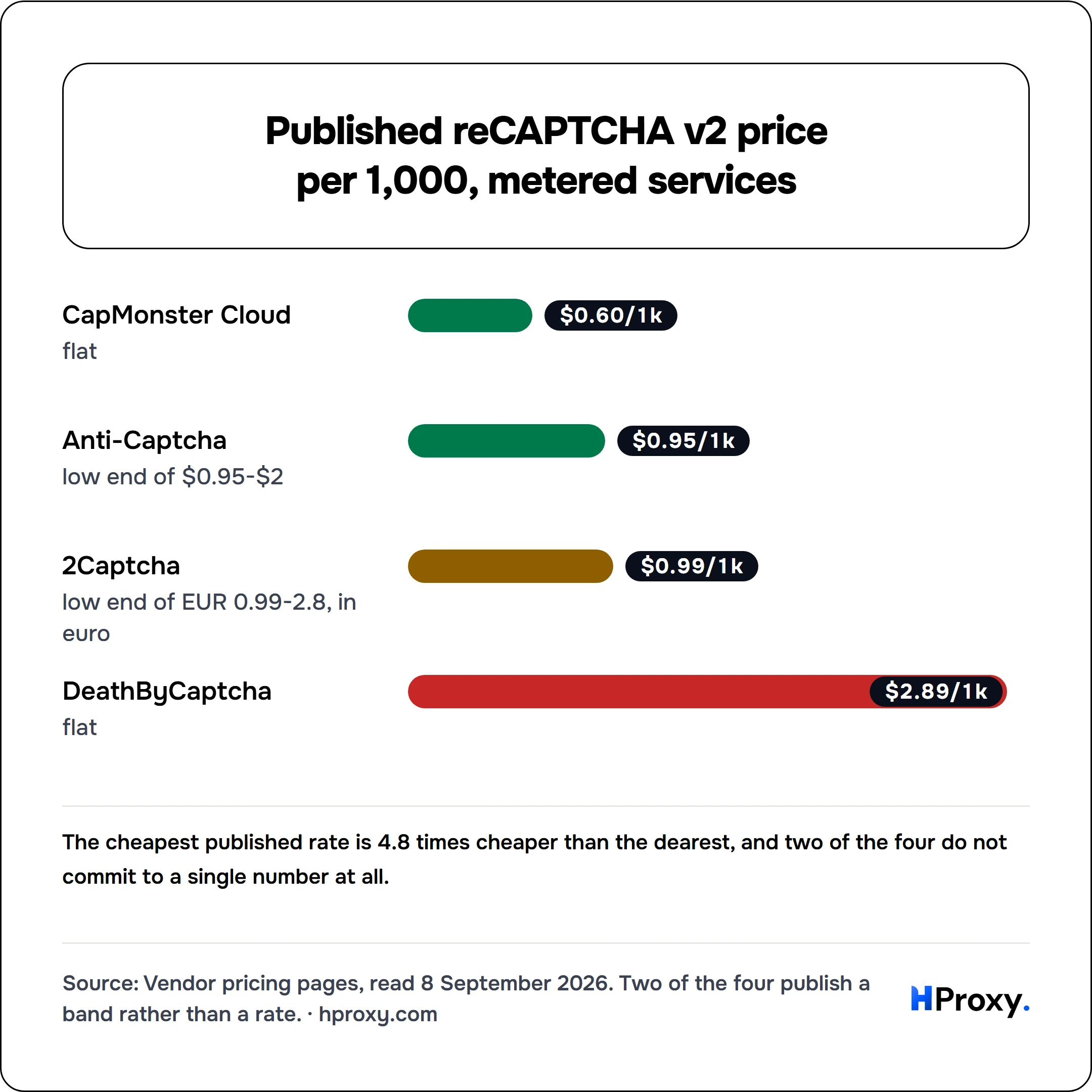 Published reCAPTCHA v2 price per 1,000, metered services. bar: CapMonster Cloud 0.6, Anti-Captcha 0.95, 2Captcha 0.99, DeathByCaptcha 2.89.