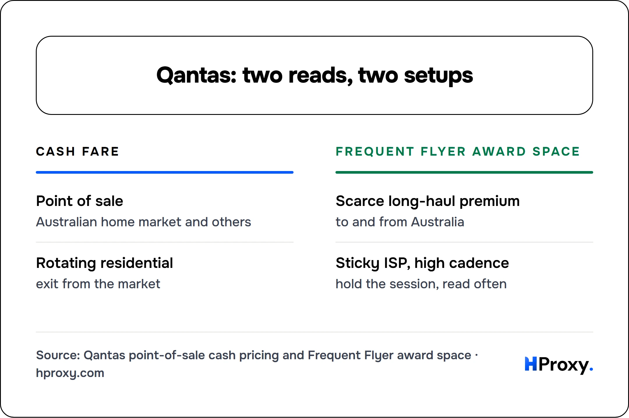 Qantas: two reads, two setups. Cash fare: Point of sale, Rotating residential. Against Frequent Flyer award space: Scarce long-haul premium, Sticky ISP, high cadence.