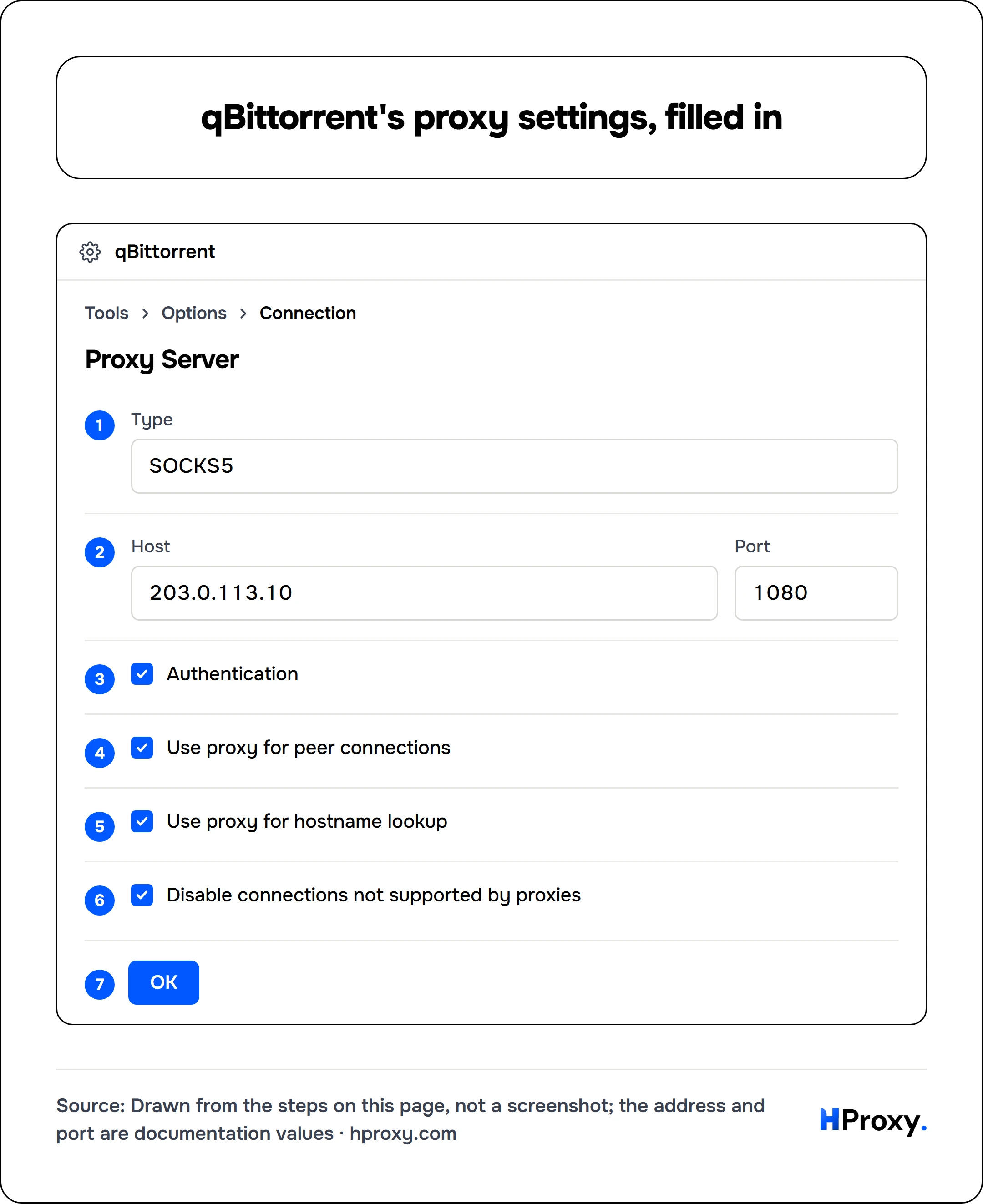 qBittorrent's proxy settings, filled in. Tools, Options, Connection. Type SOCKS5. Host 203.0.113.10, Port 1080. Authentication on. Use proxy for peer connections on. Use proxy for hostname lookup on. Disable connections not supported by proxies on. Then OK.