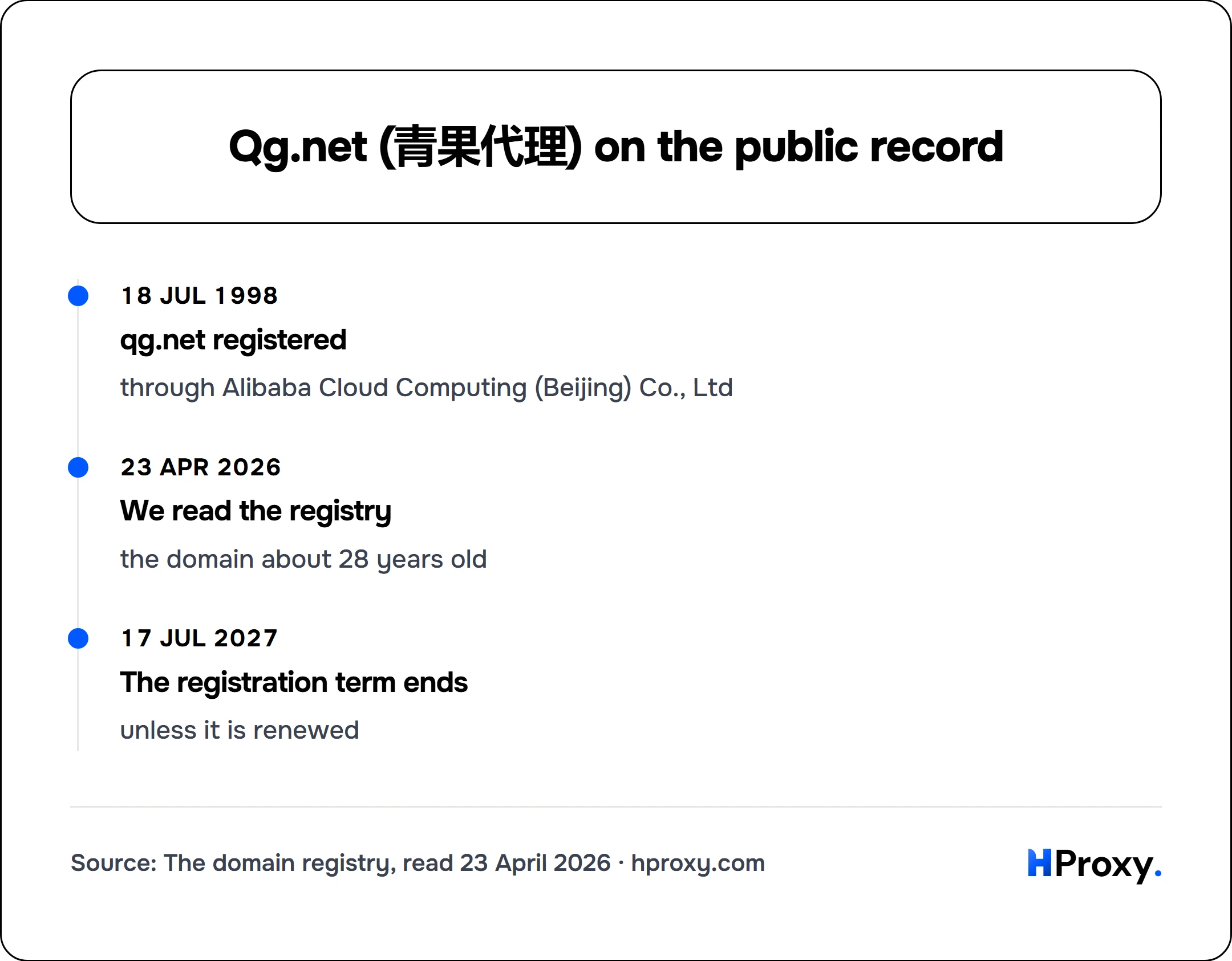 Qg.net (青果代理) on the public record. timeline: 18 Jul 1998, qg.net registered. 23 Apr 2026, We read the registry. 17 Jul 2027, The registration term ends.