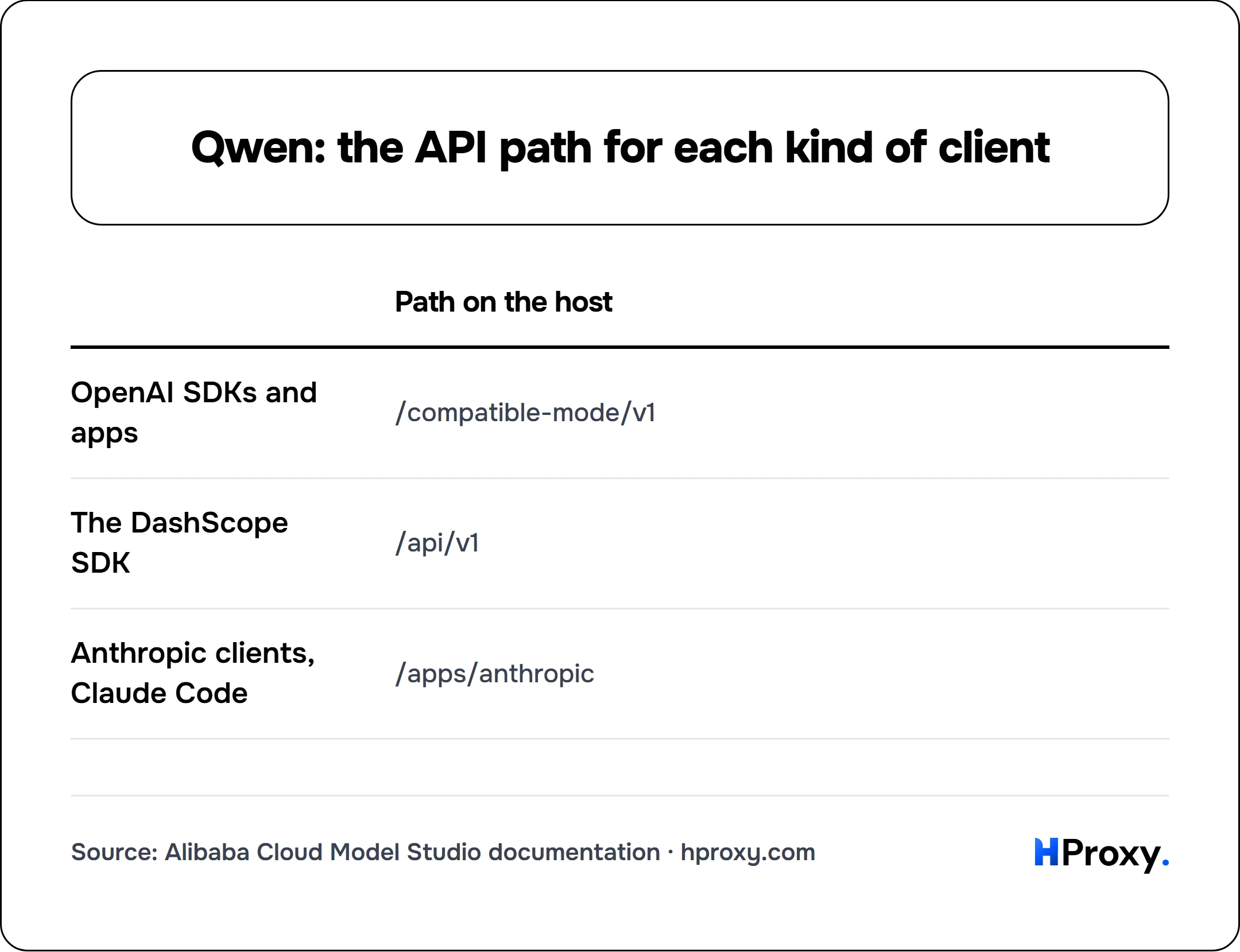 Qwen: the API path for each kind of client. matrix comparing Path on the host across OpenAI SDKs and apps, The DashScope SDK, Anthropic clients, Claude Code.