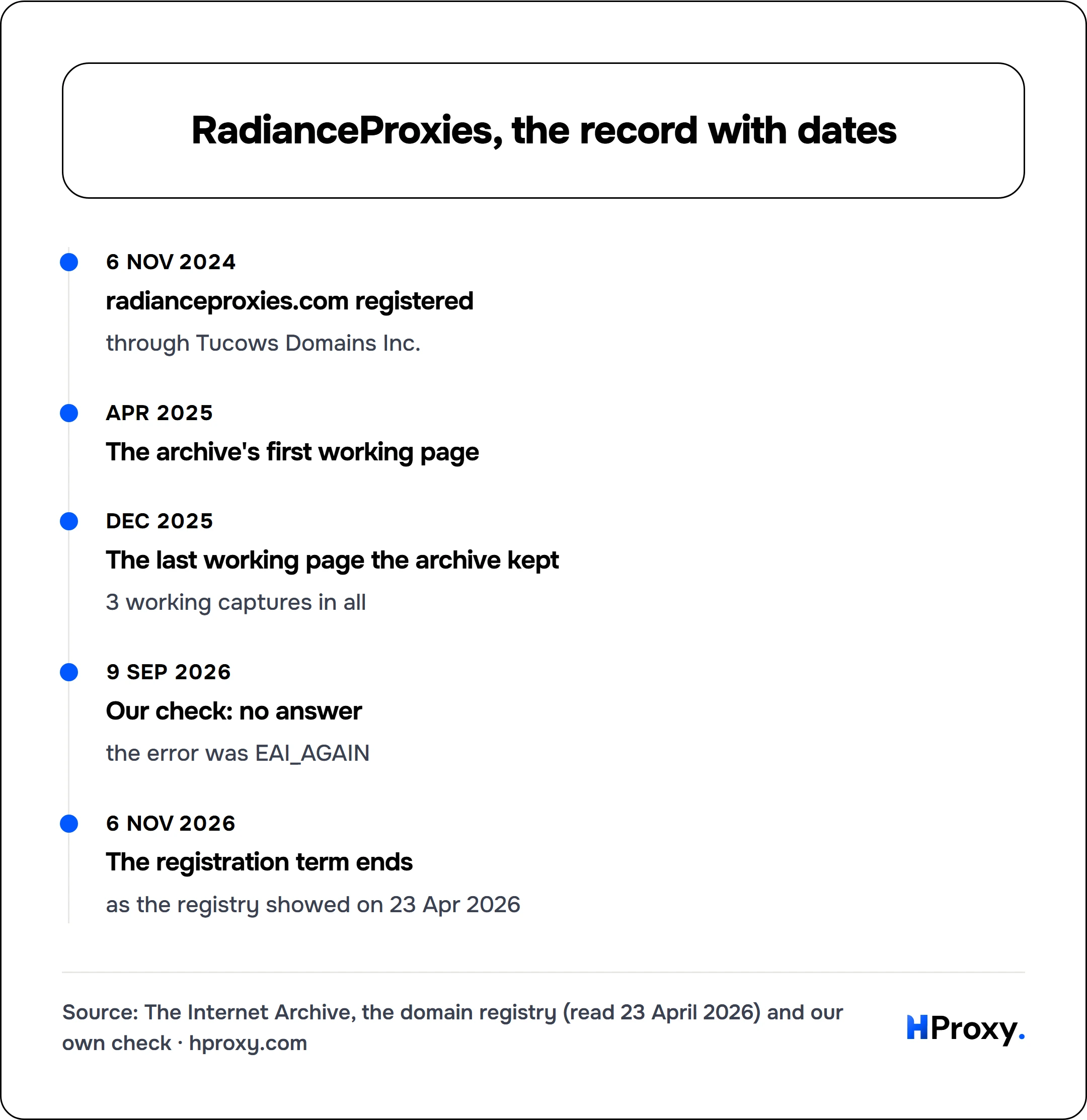 RadianceProxies, the record with dates. timeline: 6 Nov 2024, radianceproxies.com registered. Apr 2025, The archive's first working page. Dec 2025, The last working page the archive kept. 9 Sep 2026, Our check: no answer. 6 Nov 2026, The registration term ends.