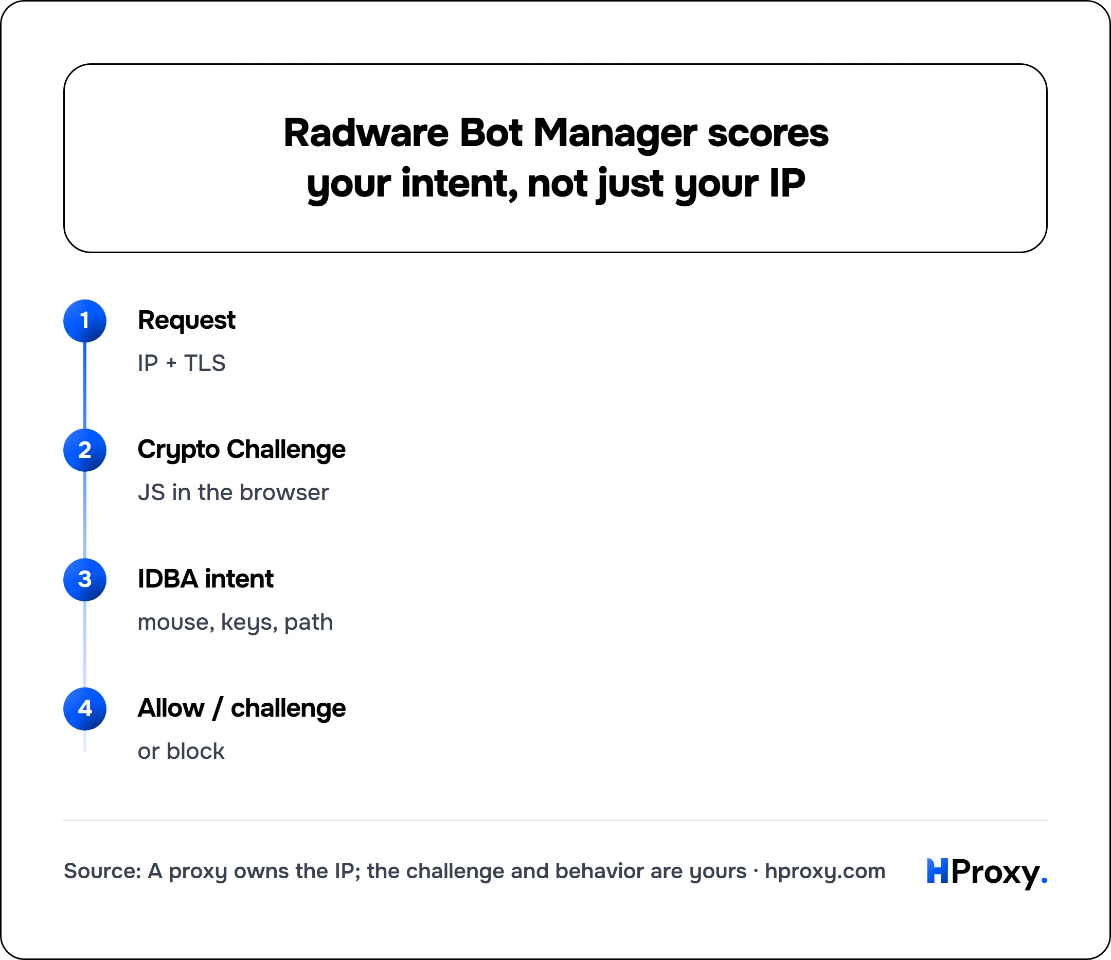 Radware Bot Manager scores your intent, not just your IP. flow: Request then Crypto Challenge then IDBA intent then Allow / challenge.