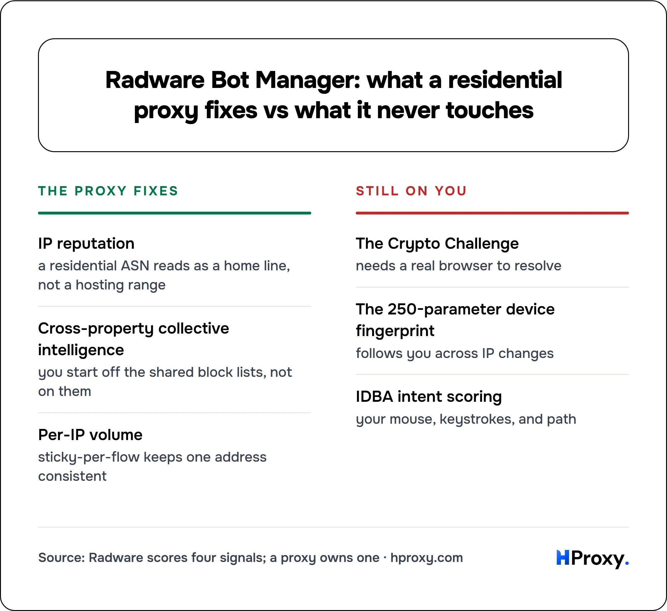 Radware Bot Manager: what a residential proxy fixes vs what it never touches. The proxy fixes: IP reputation, Cross-property collective intelligence, Per-IP volume. Against Still on you: The Crypto Challenge, The 250-parameter device fingerprint, IDBA intent scoring.