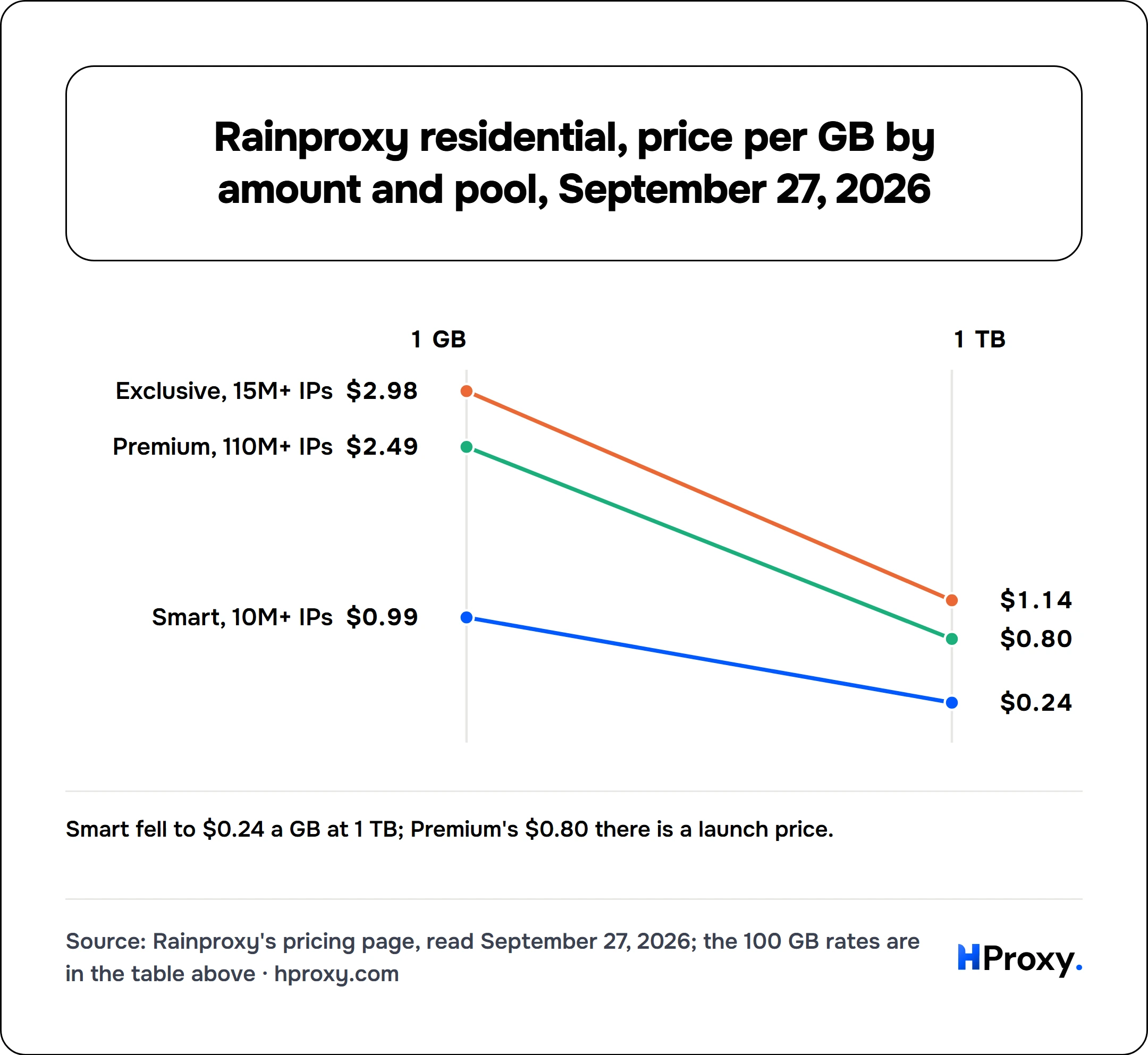 Rainproxy residential, price per GB by amount and pool, September 27, 2026. 1 GB to 1 TB: Smart, 10M+ IPs $0.99 to $0.24, Exclusive, 15M+ IPs $2.98 to $1.14, Premium, 110M+ IPs $2.49 to $0.80.