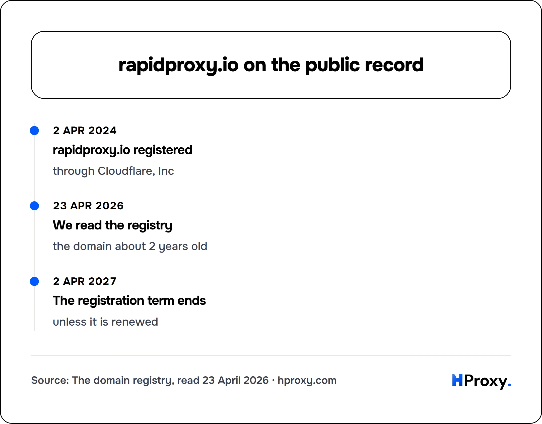 rapidproxy.io on the public record. timeline: 2 Apr 2024, rapidproxy.io registered. 23 Apr 2026, We read the registry. 2 Apr 2027, The registration term ends.