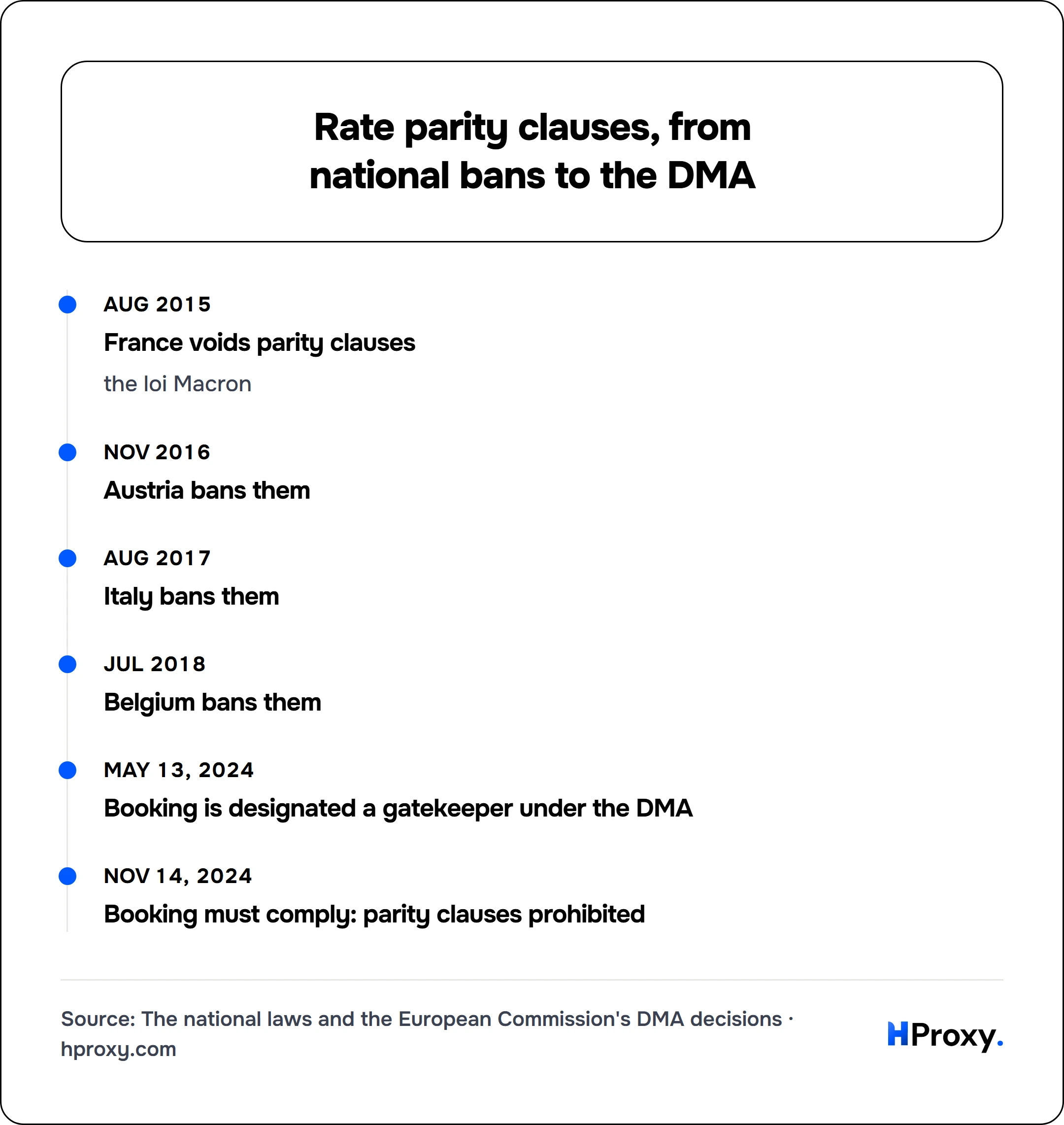 Rate parity clauses, from national bans to the DMA. timeline: Aug 2015, France voids parity clauses. Nov 2016, Austria bans them. Aug 2017, Italy bans them. Jul 2018, Belgium bans them. May 13, 2024, Booking is designated a gatekeeper under the DMA. Nov 14, 2024, Booking must comply: parity clauses prohibited.