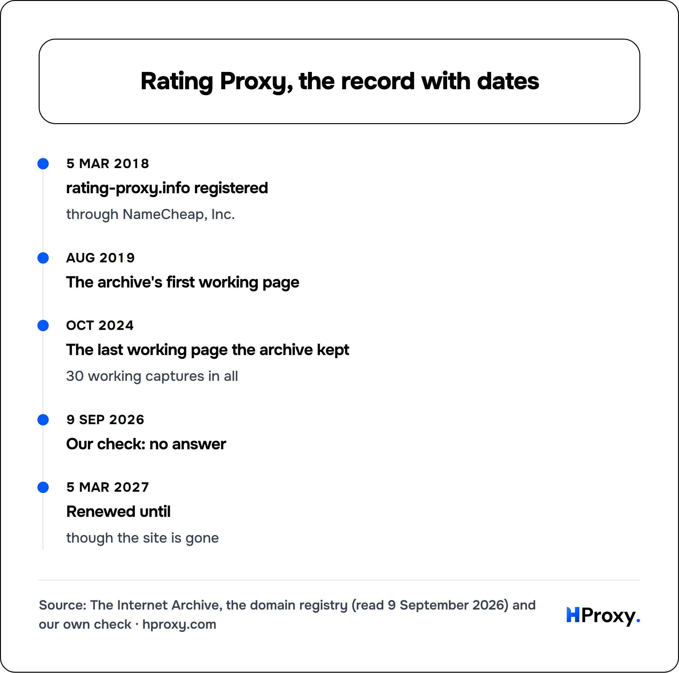 Rating Proxy, the record with dates. timeline: 5 Mar 2018, rating-proxy.info registered. Aug 2019, The archive's first working page. Oct 2024, The last working page the archive kept. 9 Sep 2026, Our check: no answer. 5 Mar 2027, Renewed until.