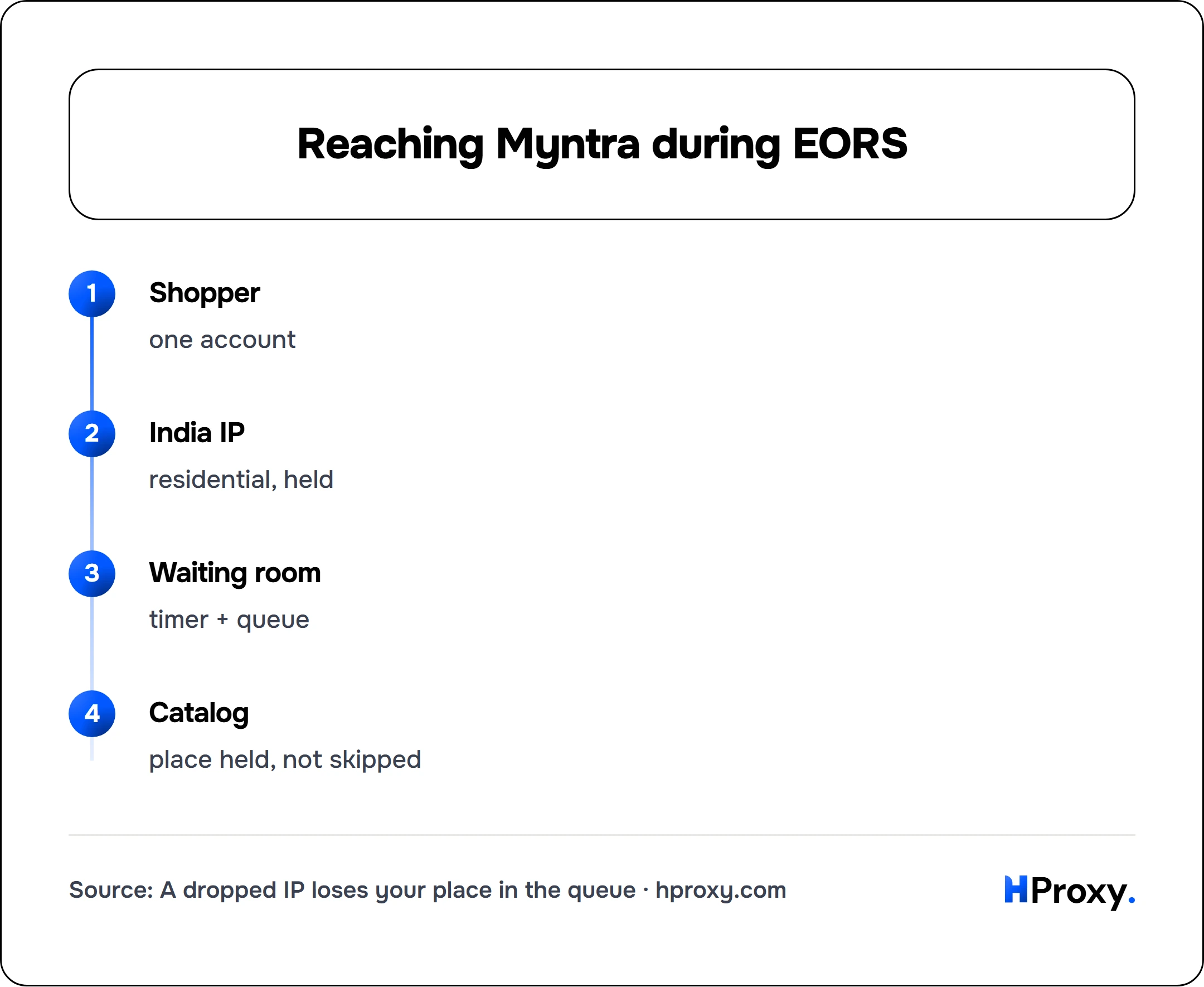 Reaching Myntra during EORS. flow: Shopper then India IP then Waiting room then Catalog.