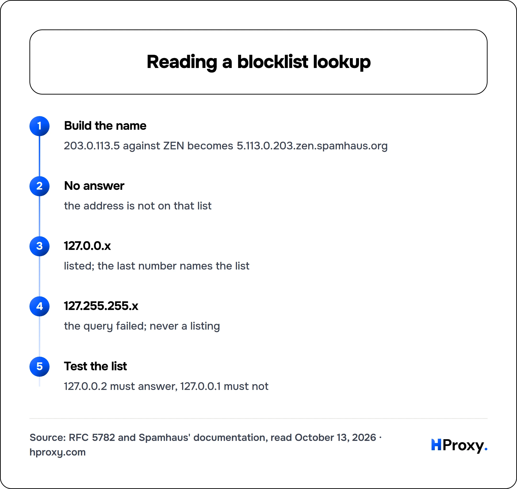 Reading a blocklist lookup. flow: Build the name then No answer then 127.0.0.x then 127.255.255.x then Test the list.