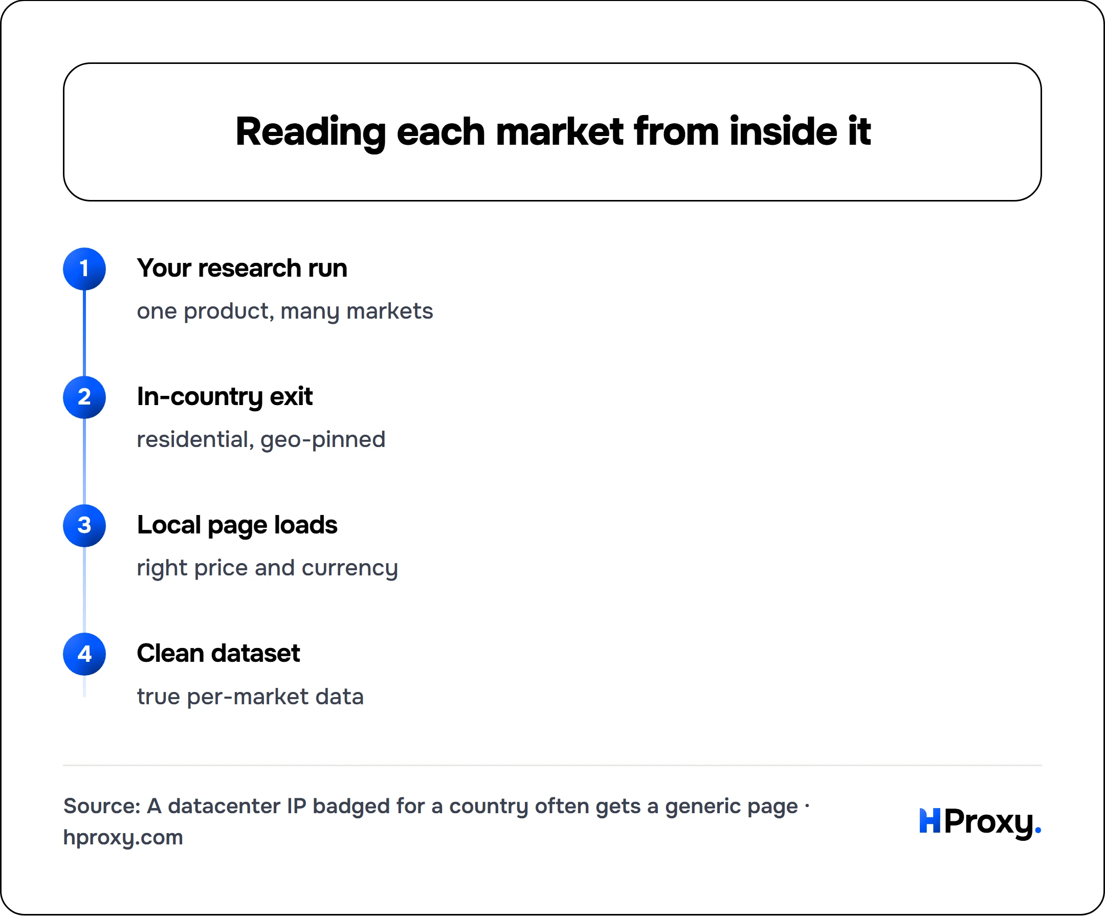 Reading each market from inside it. flow: Your research run then In-country exit then Local page loads then Clean dataset.
