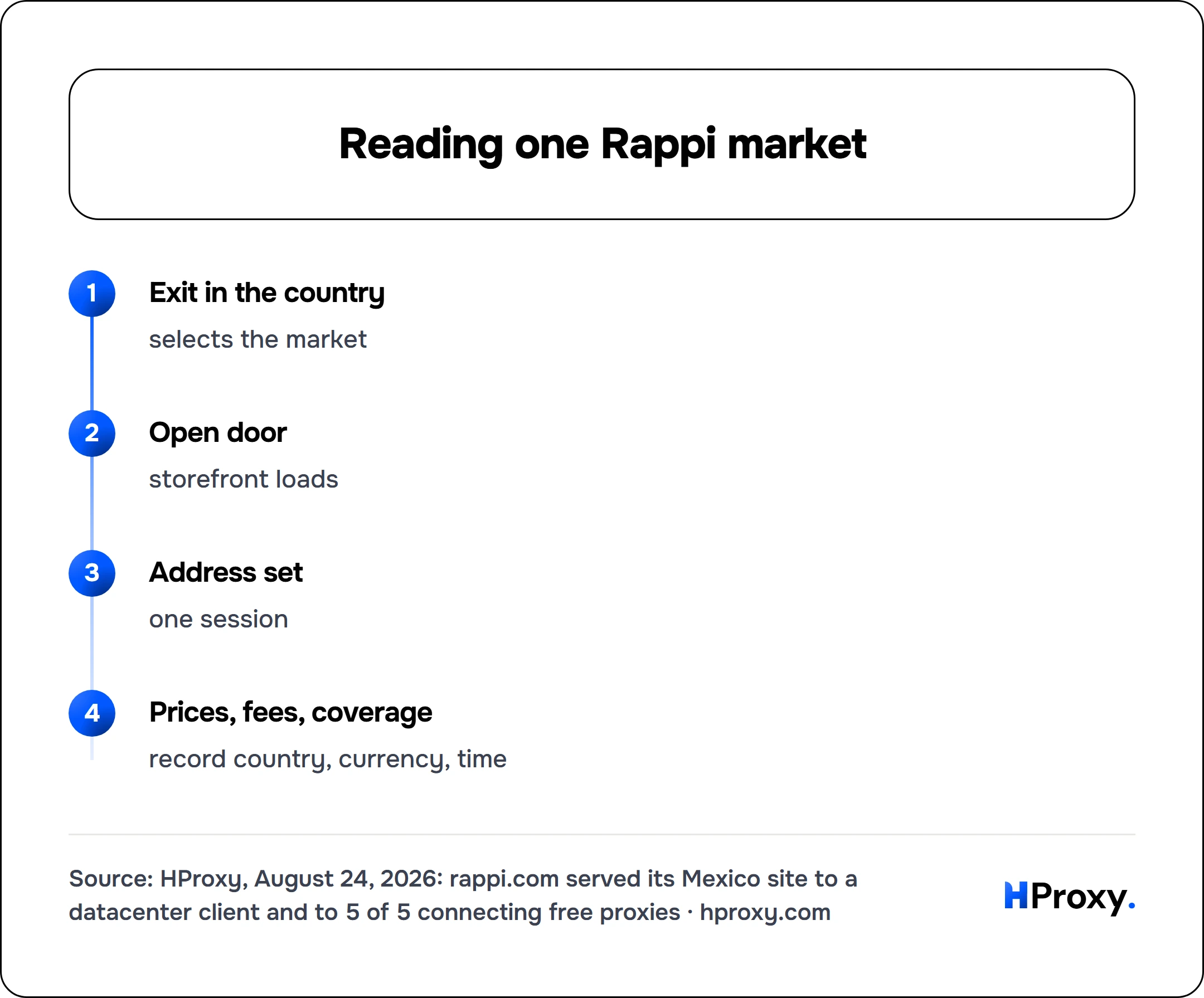 Reading one Rappi market. flow: Exit in the country then Open door then Address set then Prices, fees, coverage.