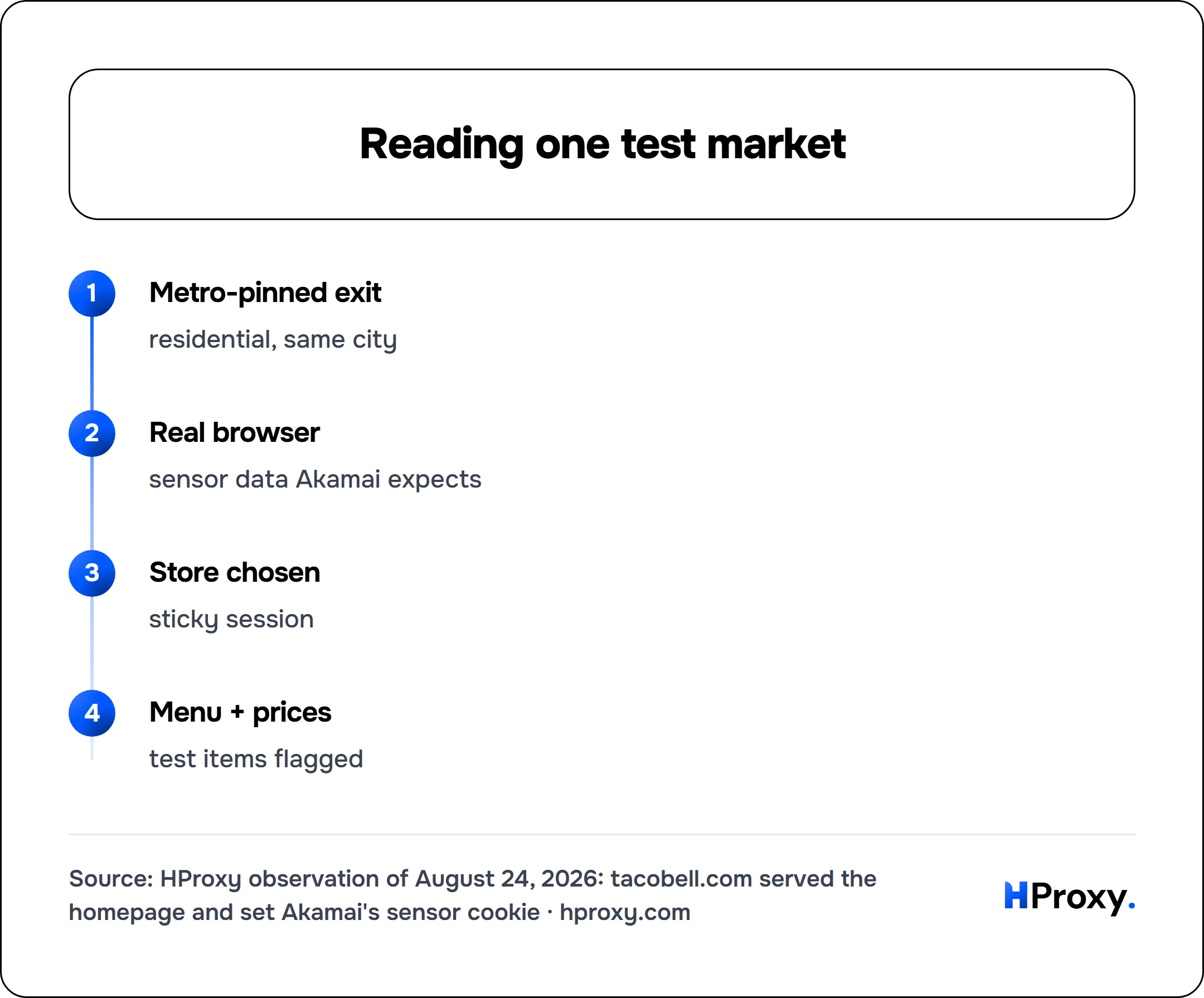 Reading one test market. flow: Metro-pinned exit then Real browser then Store chosen then Menu + prices.