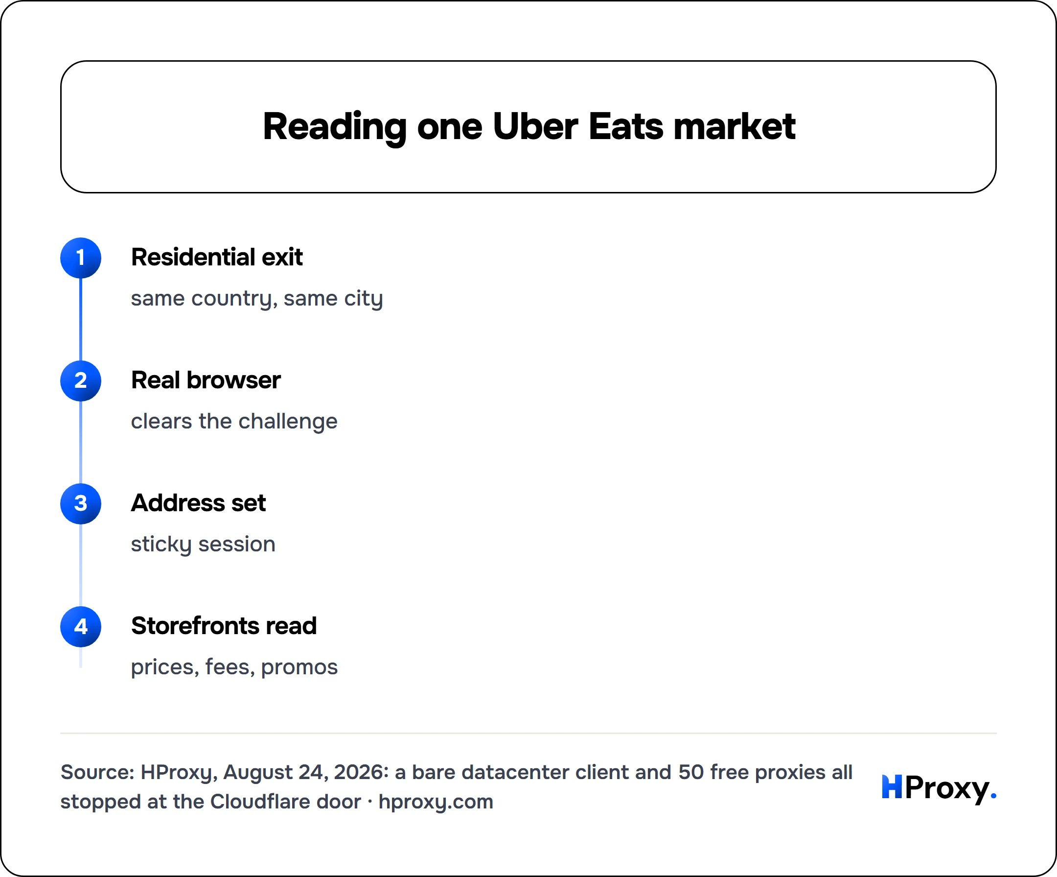 Reading one Uber Eats market. flow: Residential exit then Real browser then Address set then Storefronts read.