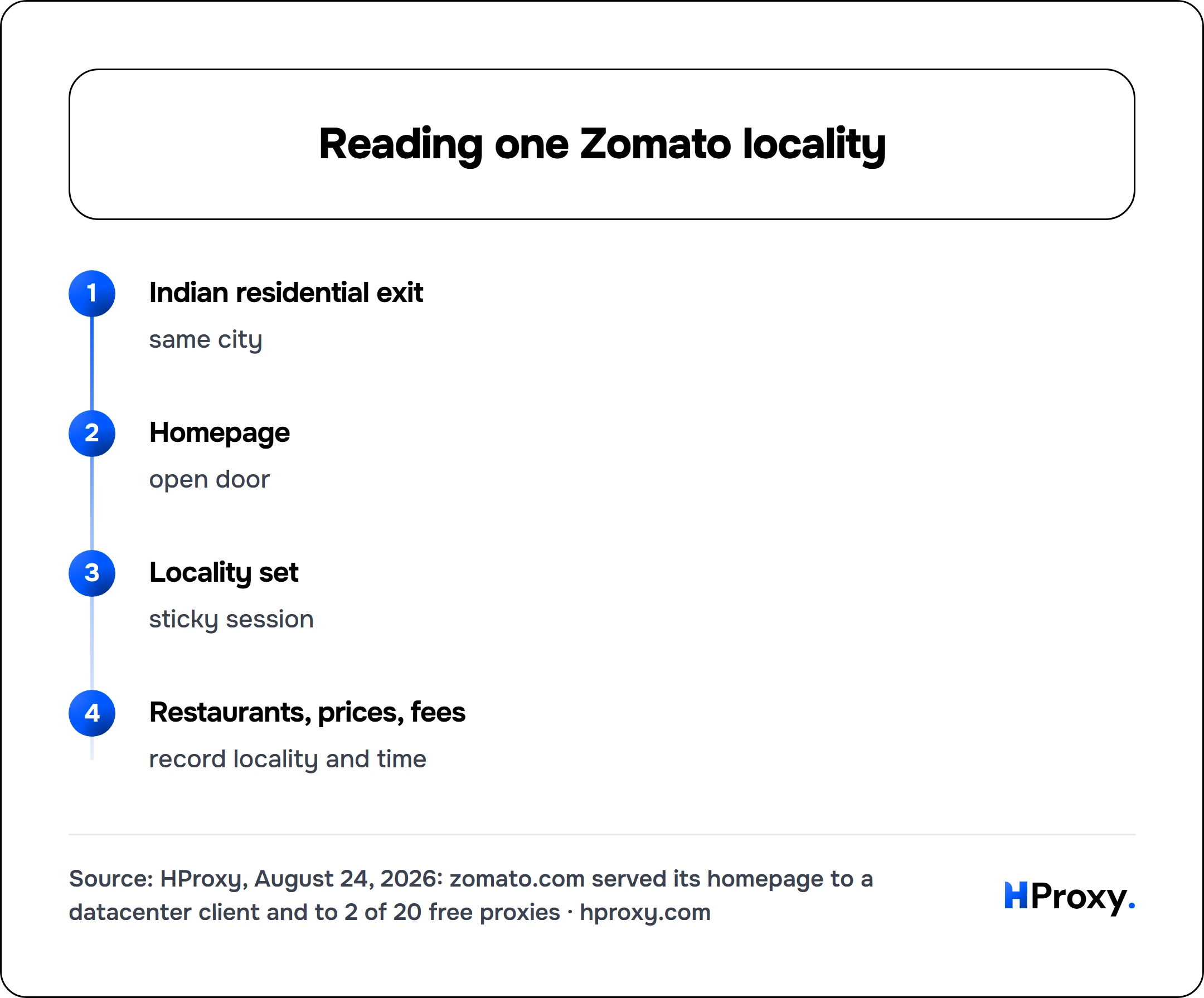 Reading one Zomato locality. flow: Indian residential exit then Homepage then Locality set then Restaurants, prices, fees.