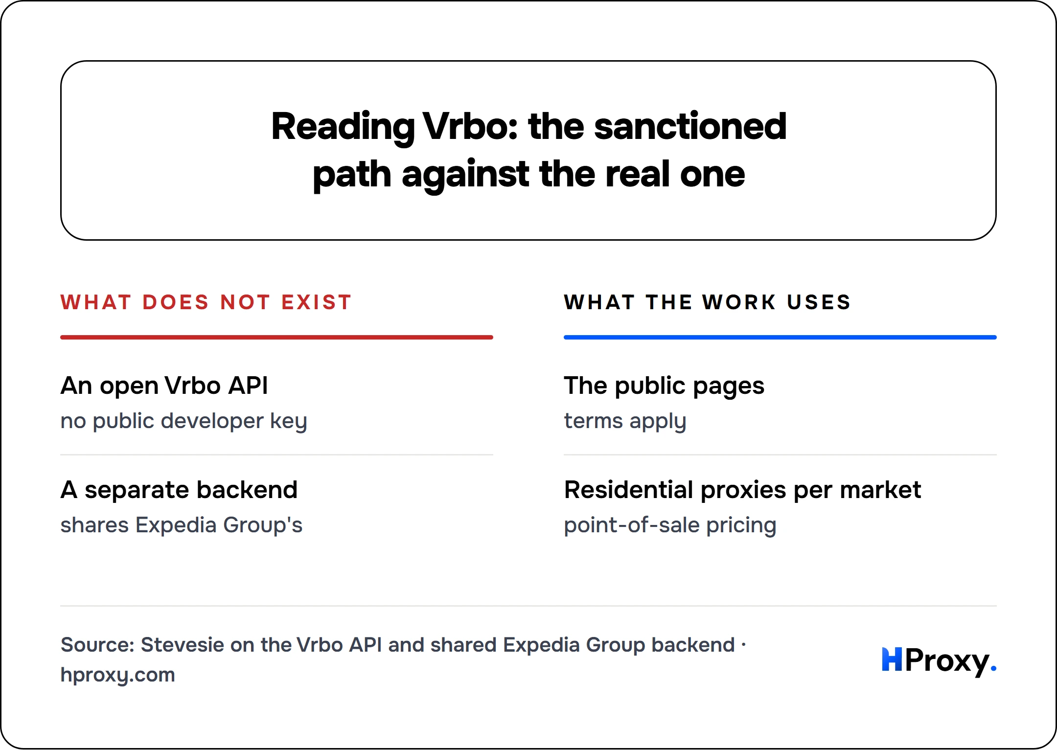 Reading Vrbo: the sanctioned path against the real one. What does not exist: An open Vrbo API, A separate backend. Against What the work uses: The public pages, Residential proxies per market.