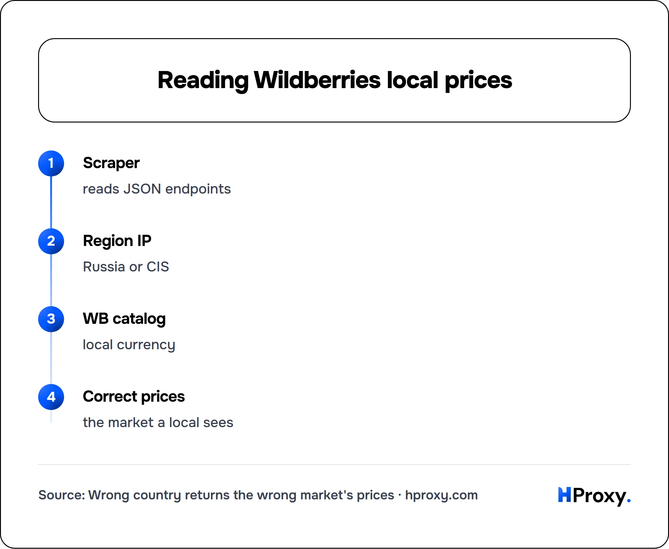 Reading Wildberries local prices. flow: Scraper then Region IP then WB catalog then Correct prices.