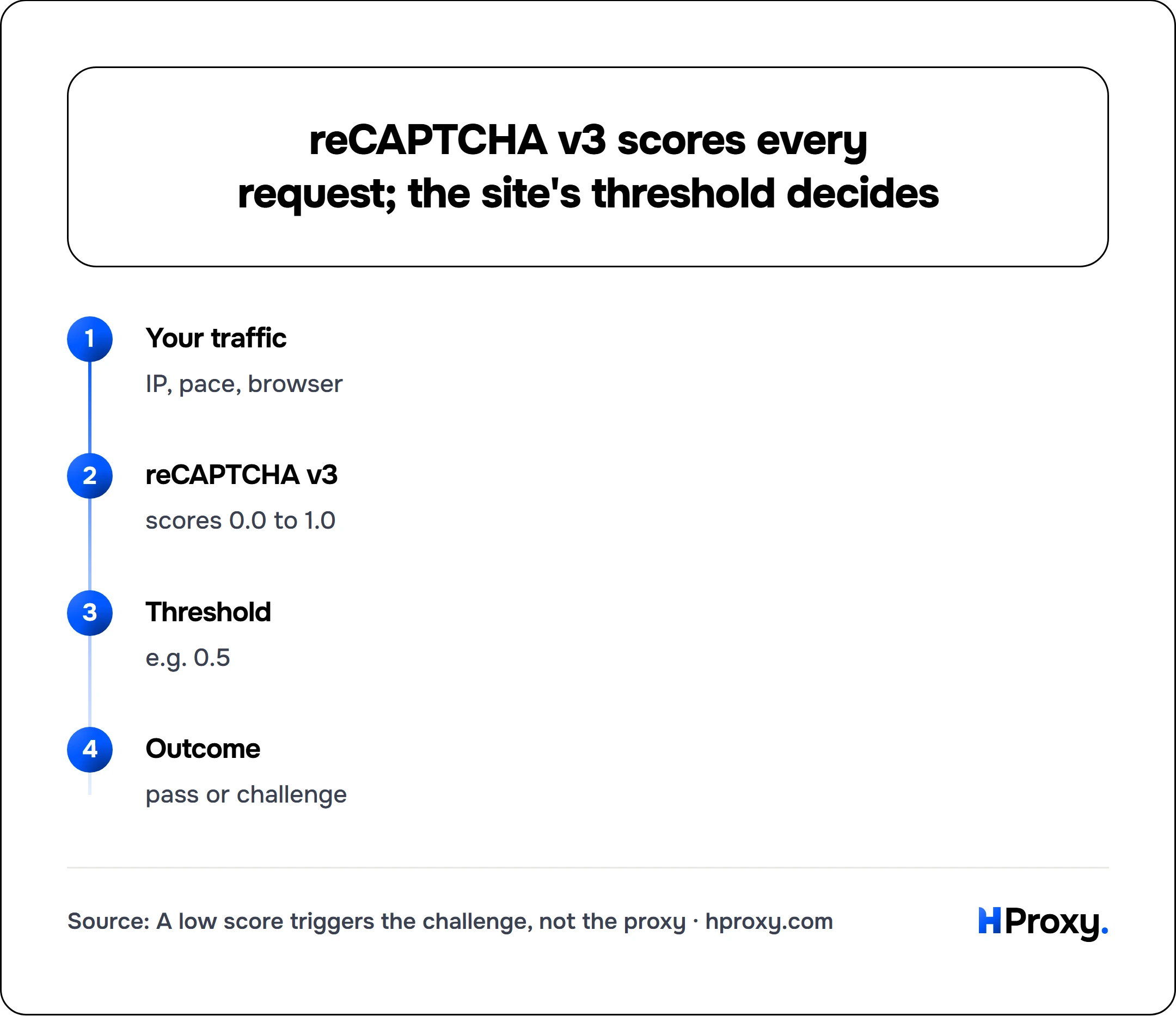 reCAPTCHA v3 scores every request; the site's threshold decides. flow: Your traffic then reCAPTCHA v3 then Threshold then Outcome.