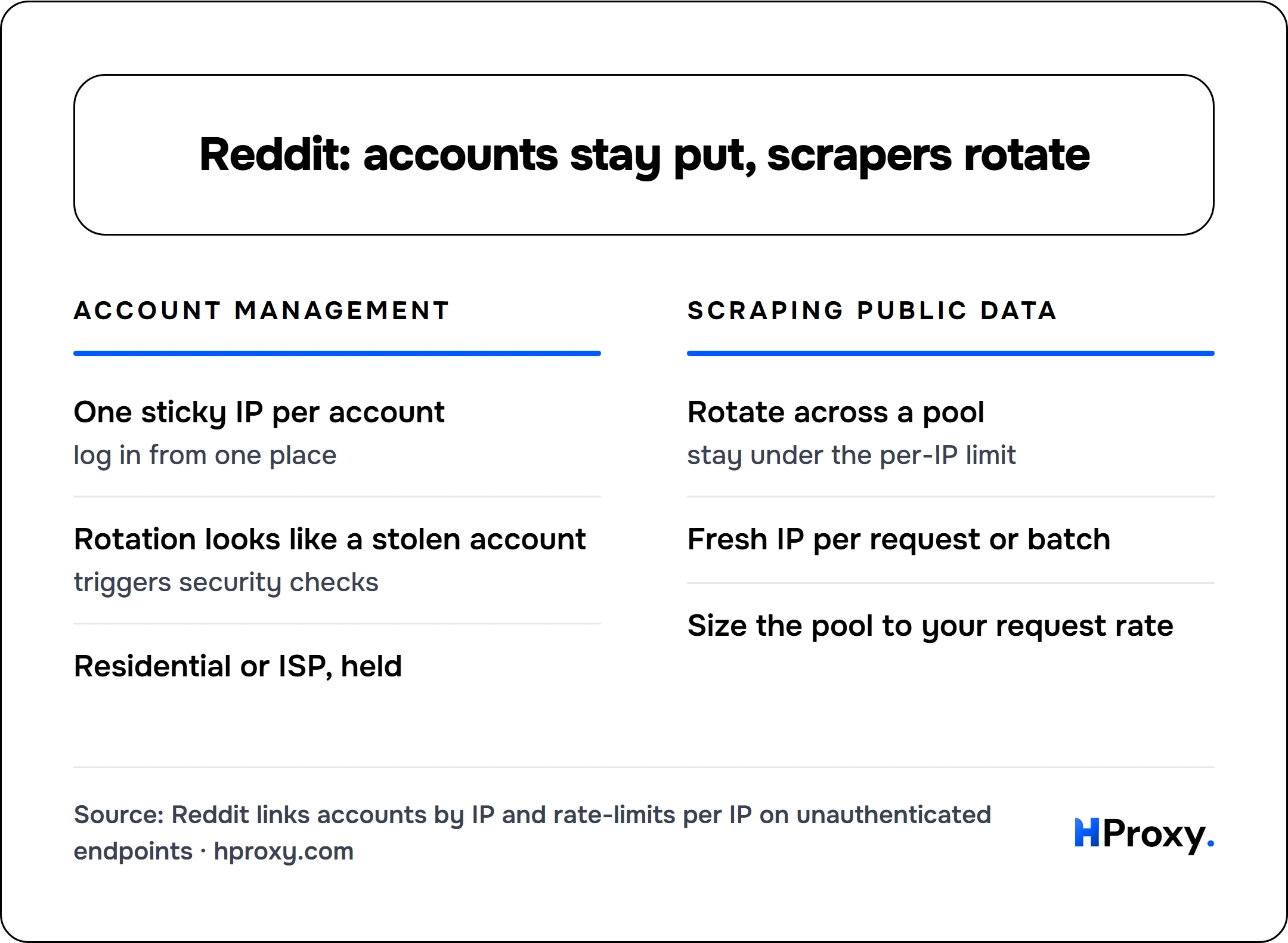 Reddit: accounts stay put, scrapers rotate. Account management: One sticky IP per account, Rotation looks like a stolen account, Residential or ISP, held. Against Scraping public data: Rotate across a pool, Fresh IP per request or batch, Size the pool to your request rate.