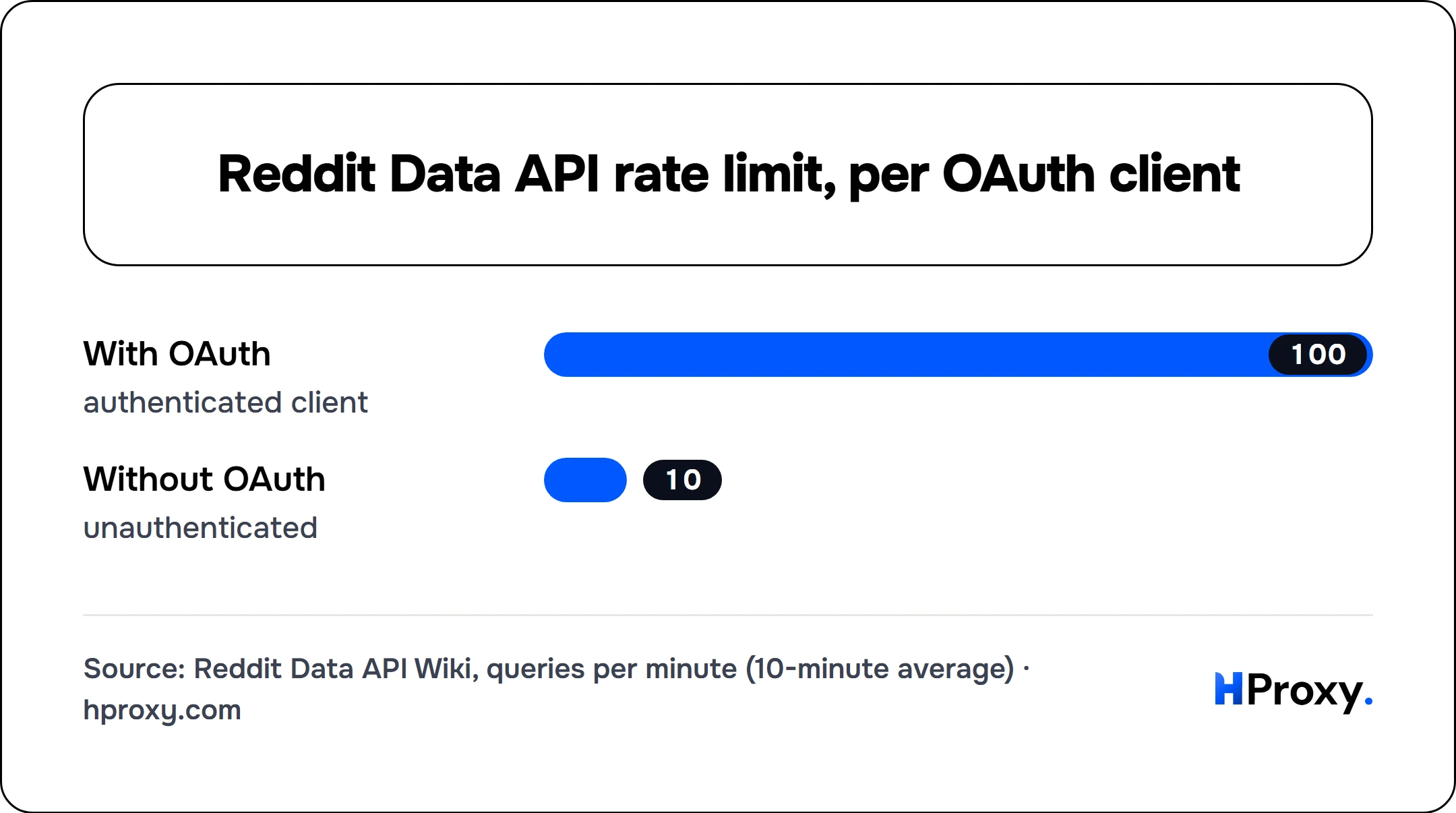 Reddit Data API rate limit, per OAuth client. bar: With OAuth 100, Without OAuth 10.
