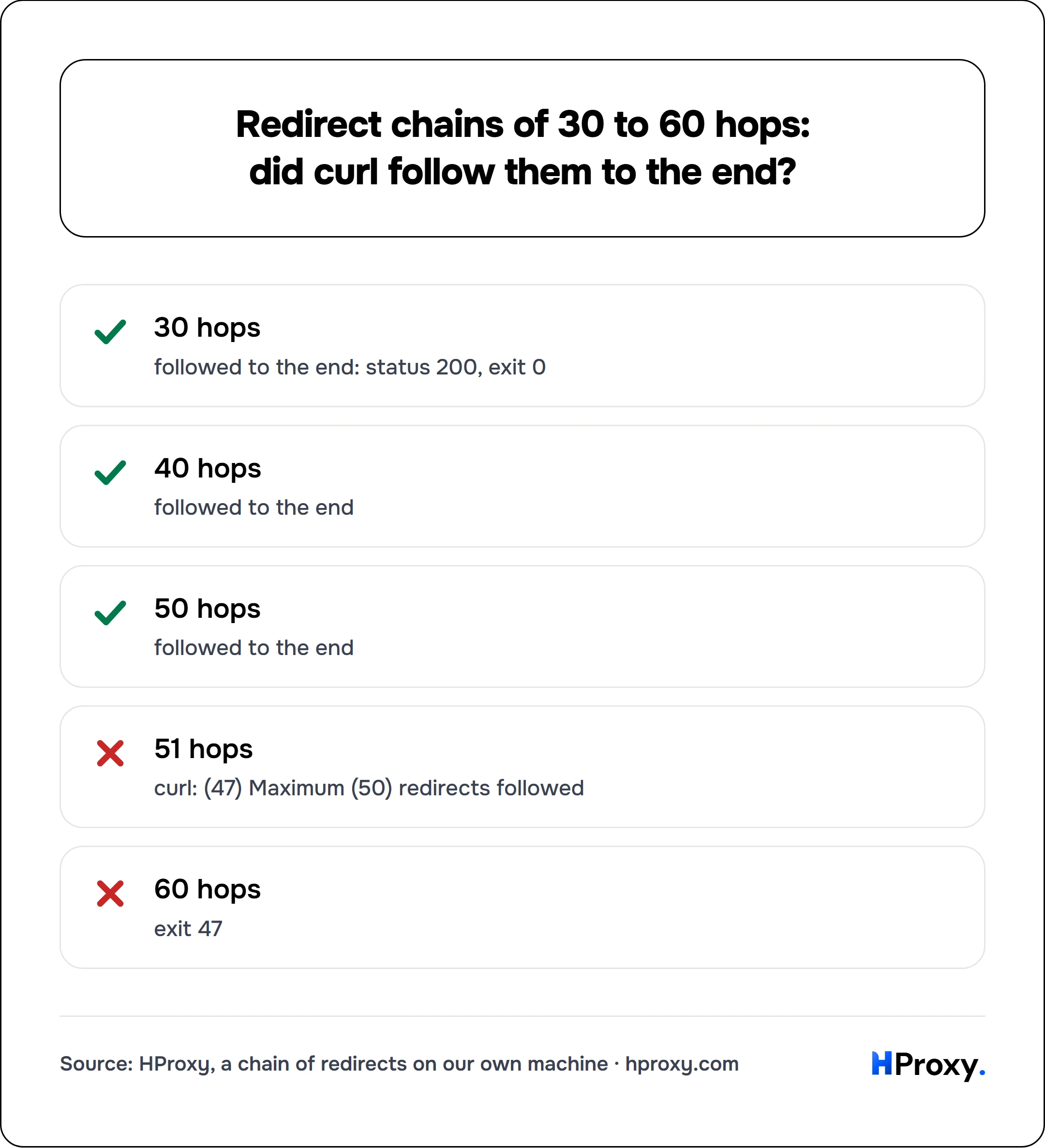 Redirect chains of 30 to 60 hops: did curl follow them to the end?. checklist: 30 hops 1, 40 hops 1, 50 hops 1, 51 hops 0, 60 hops 0.