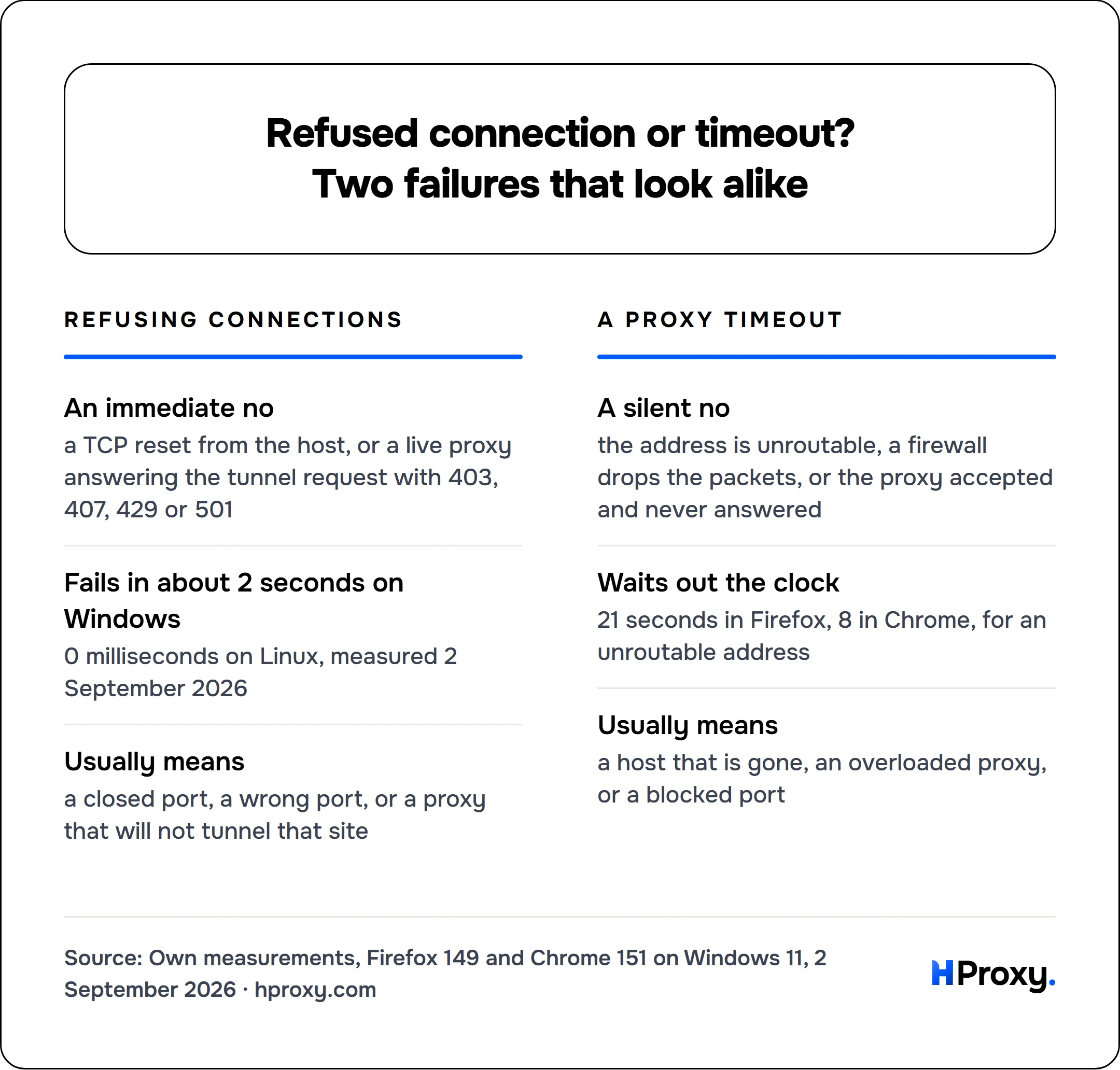 Refused connection or timeout? Two failures that look alike. Refusing connections: An immediate no, Fails in about 2 seconds on Windows, Usually means. Against A proxy timeout: A silent no, Waits out the clock, Usually means.