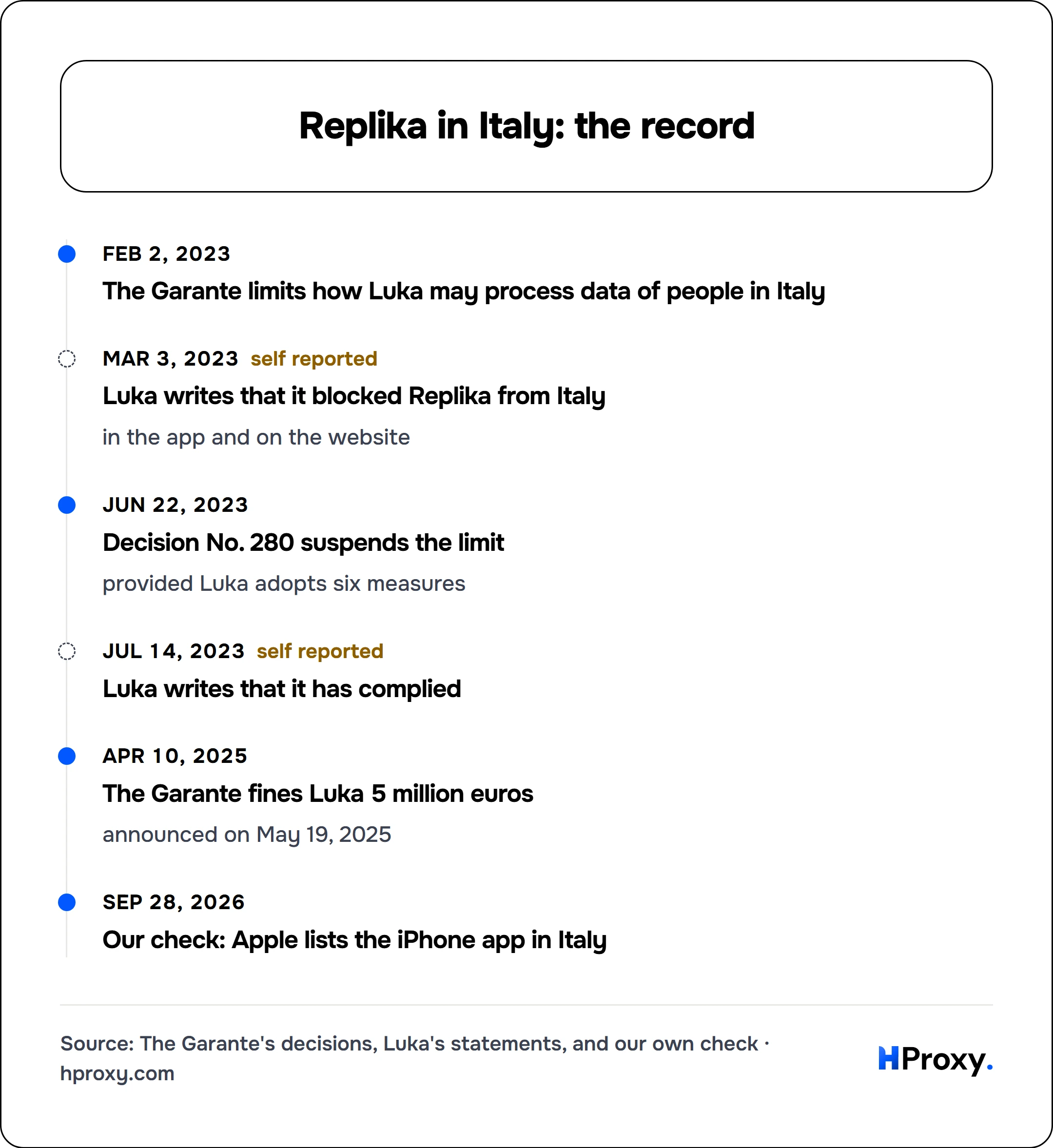 Replika in Italy: the record. timeline: Feb 2, 2023, The Garante limits how Luka may process data of people in Italy. Mar 3, 2023, Luka writes that it blocked Replika from Italy. Jun 22, 2023, Decision No. 280 suspends the limit. Jul 14, 2023, Luka writes that it has complied. Apr 10, 2025, The Garante fines Luka 5 million euros. Sep 28, 2026, Our check: Apple lists the iPhone app in Italy.