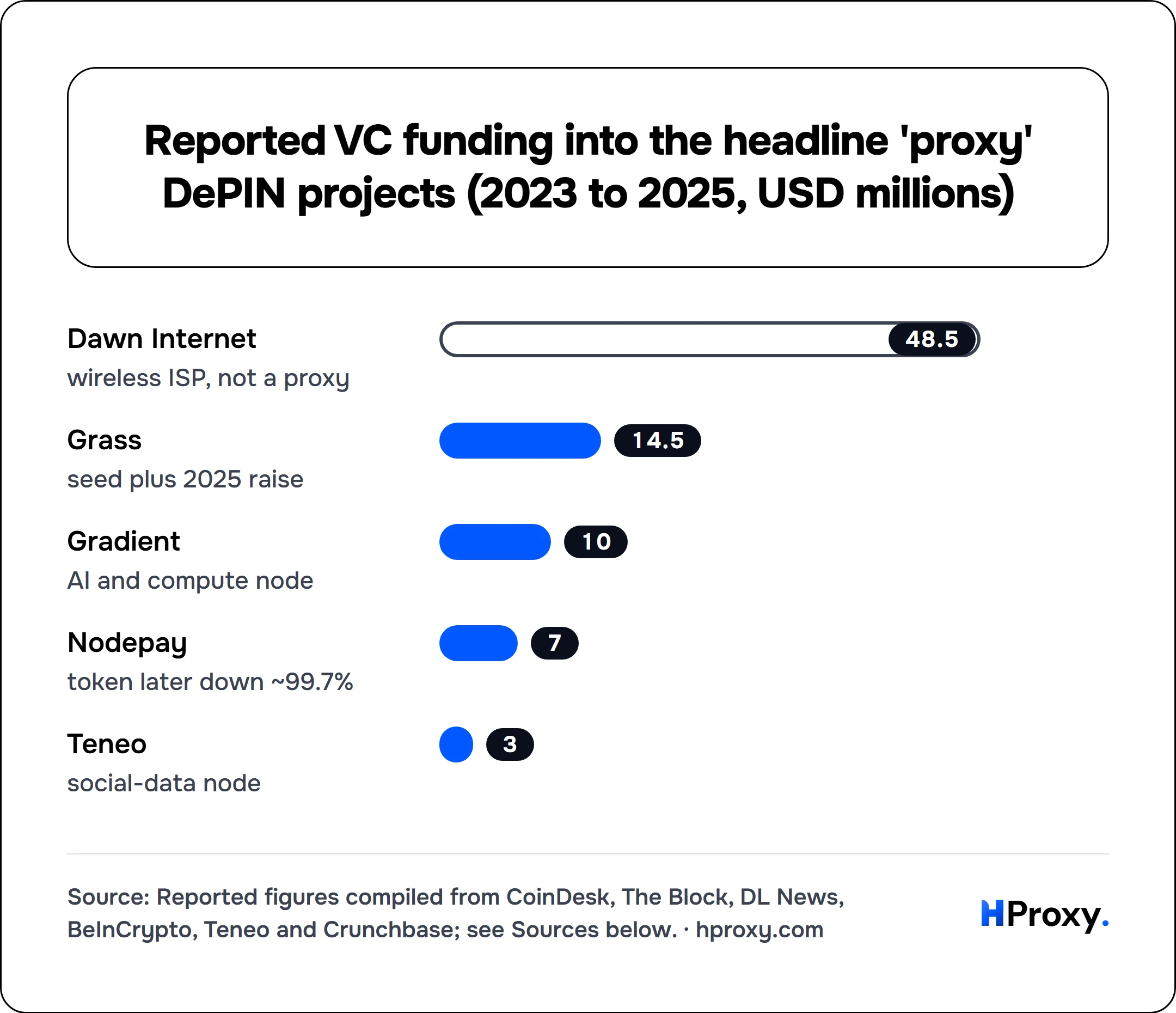 Reported VC funding into the headline 'proxy' DePIN projects (2023 to 2025, USD millions). bar: Dawn Internet 48.5, Grass 14.5, Gradient 10, Nodepay 7, Teneo 3.