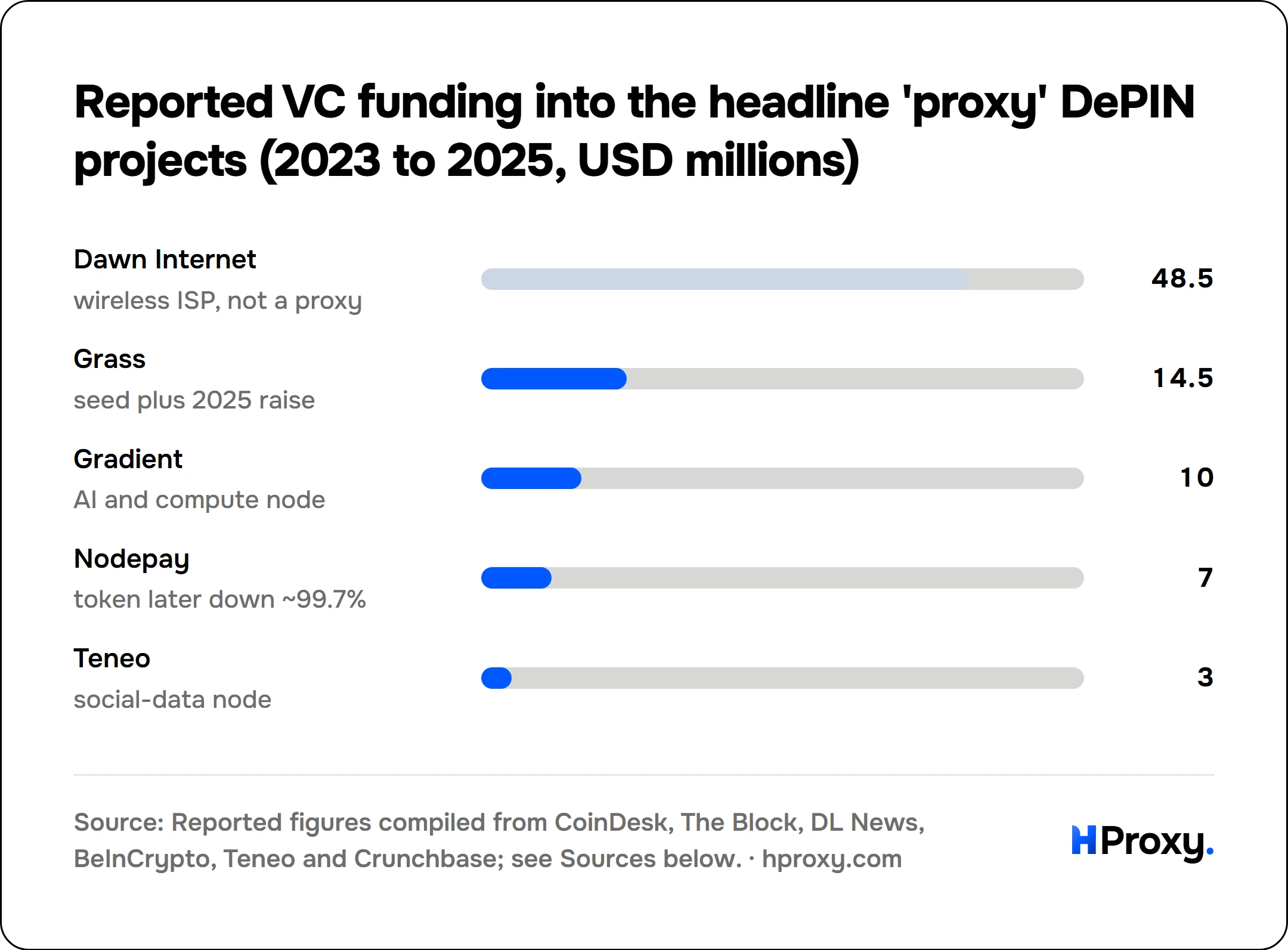 Reported VC funding into the headline 'proxy' DePIN projects (2023 to 2025, USD millions). bar: Dawn Internet 48.5, Grass 14.5, Gradient 10, Nodepay 7, Teneo 3.