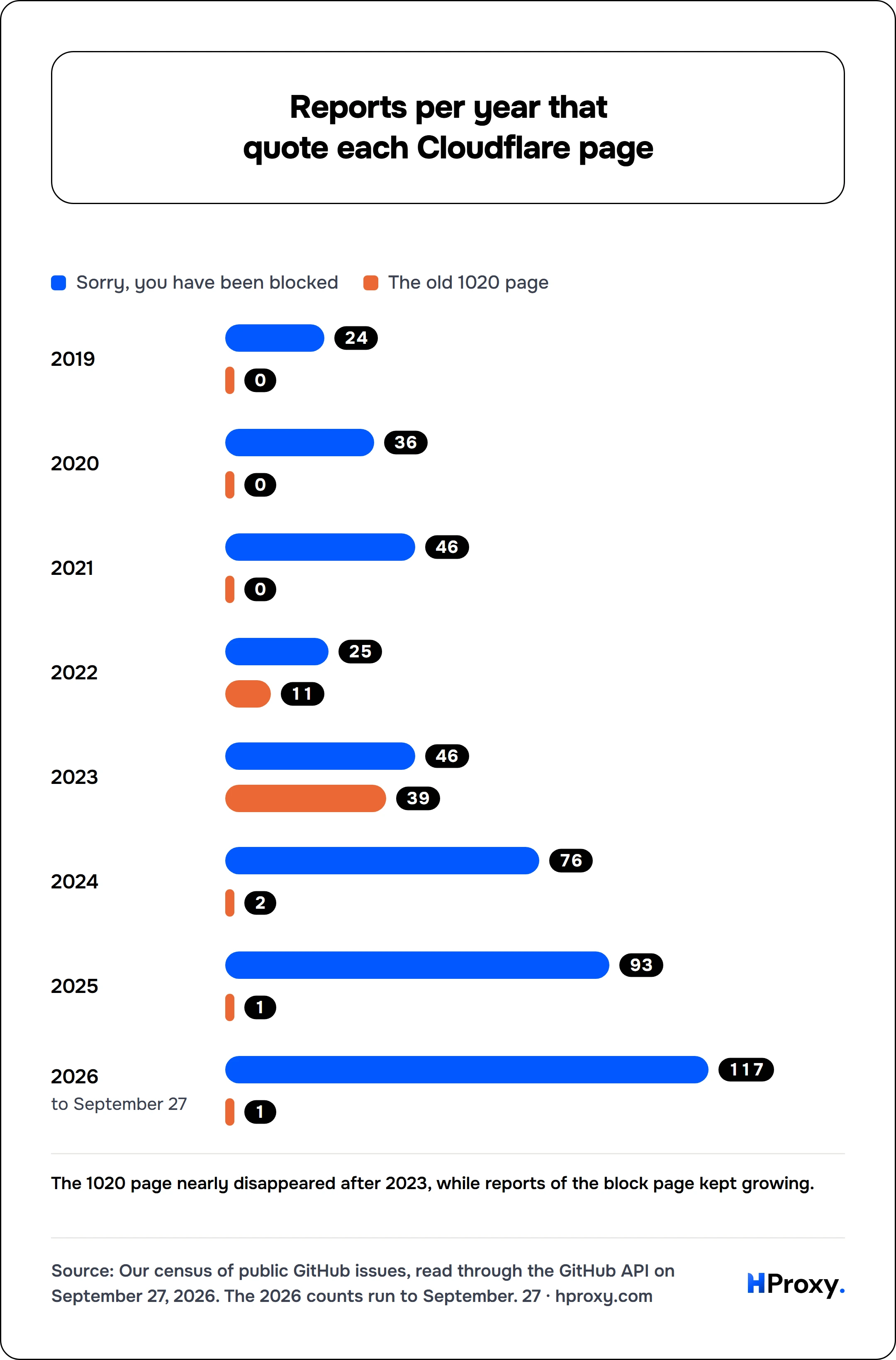 Reports per year that quote each Cloudflare page. Sorry, you have been blocked vs The old 1020 page: 2019 24/0, 2020 36/0, 2021 46/0, 2022 25/11, 2023 46/39, 2024 76/2, 2025 93/1, 2026 117/1.