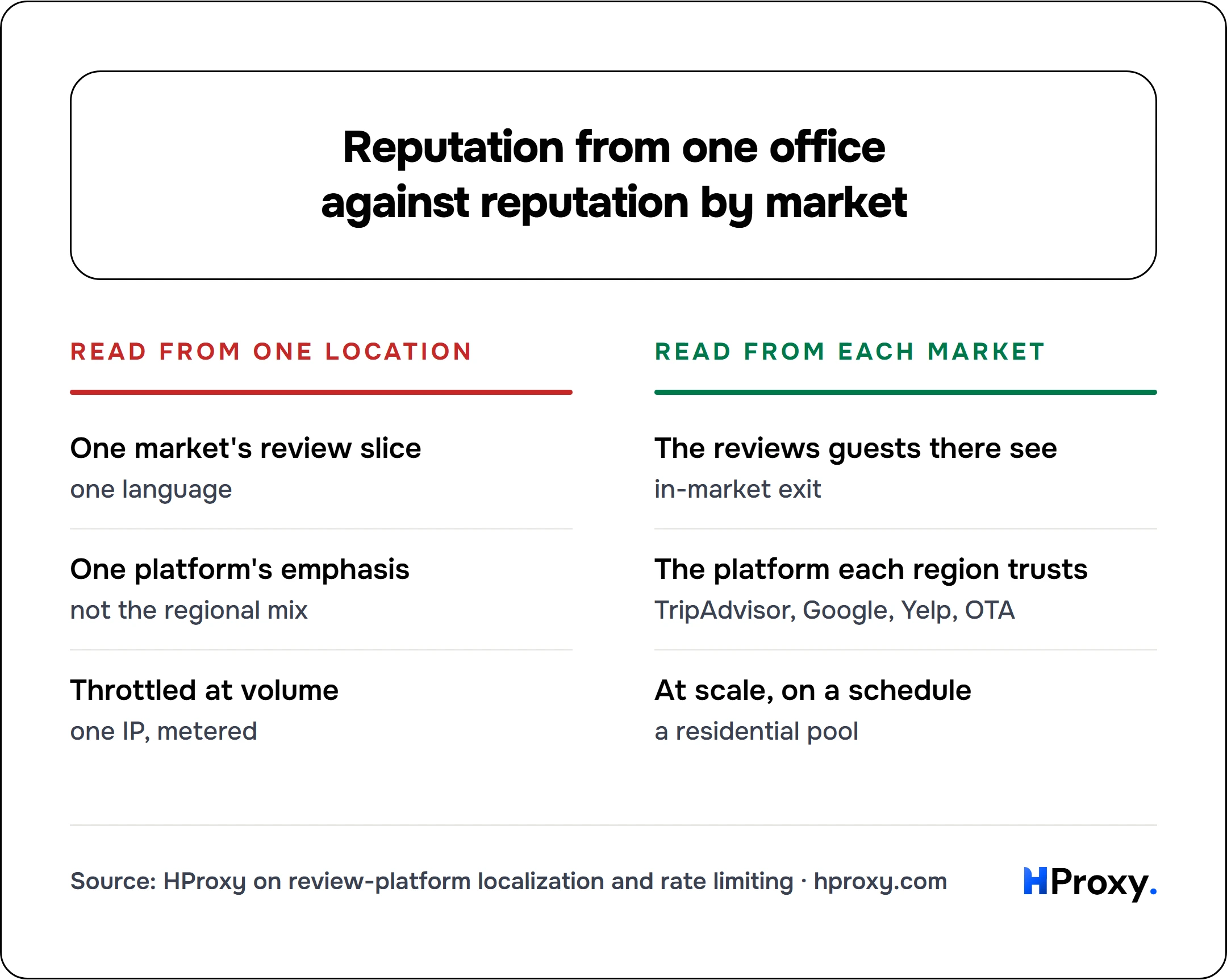 Reputation from one office against reputation by market. Read from one location: One market's review slice, One platform's emphasis, Throttled at volume. Against Read from each market: The reviews guests there see, The platform each region trusts, At scale, on a schedule.