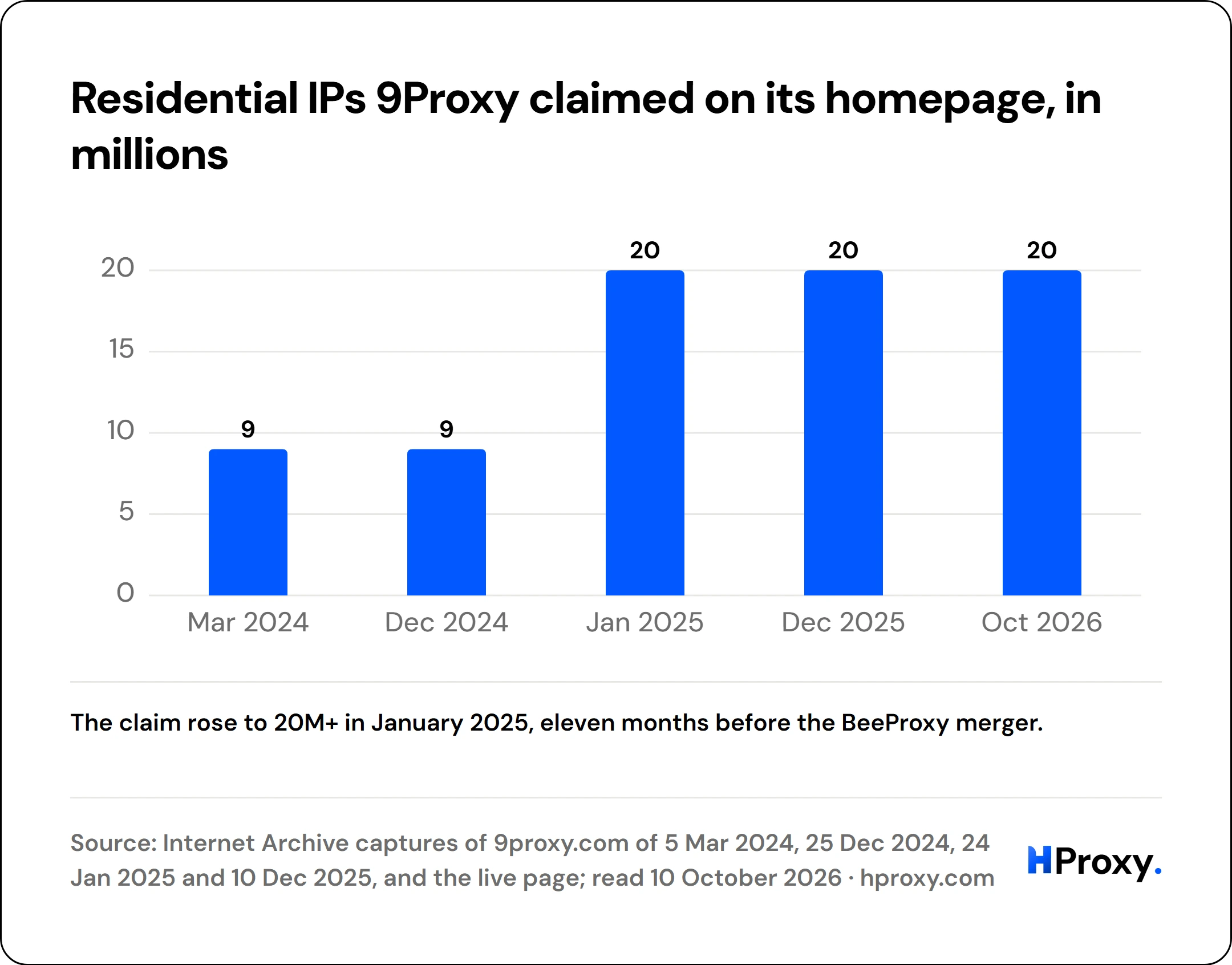 Residential IPs 9Proxy claimed on its homepage, in millions. bar: Mar 2024 9, Dec 2024 9, Jan 2025 20, Dec 2025 20, Oct 2026 20.