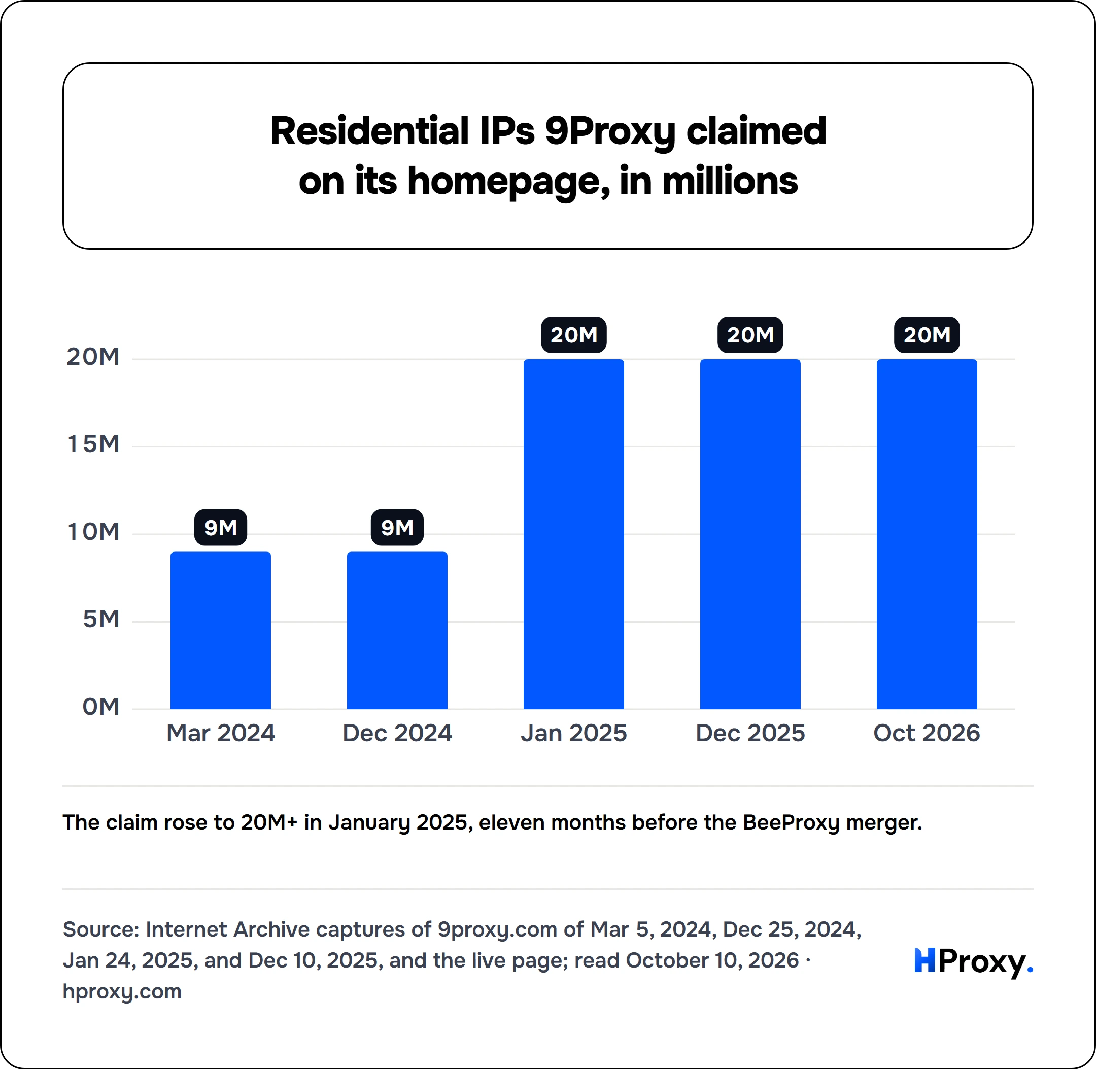 Residential IPs 9Proxy claimed on its homepage, in millions. bar: Mar 2024 9, Dec 2024 9, Jan 2025 20, Dec 2025 20, Oct 2026 20.